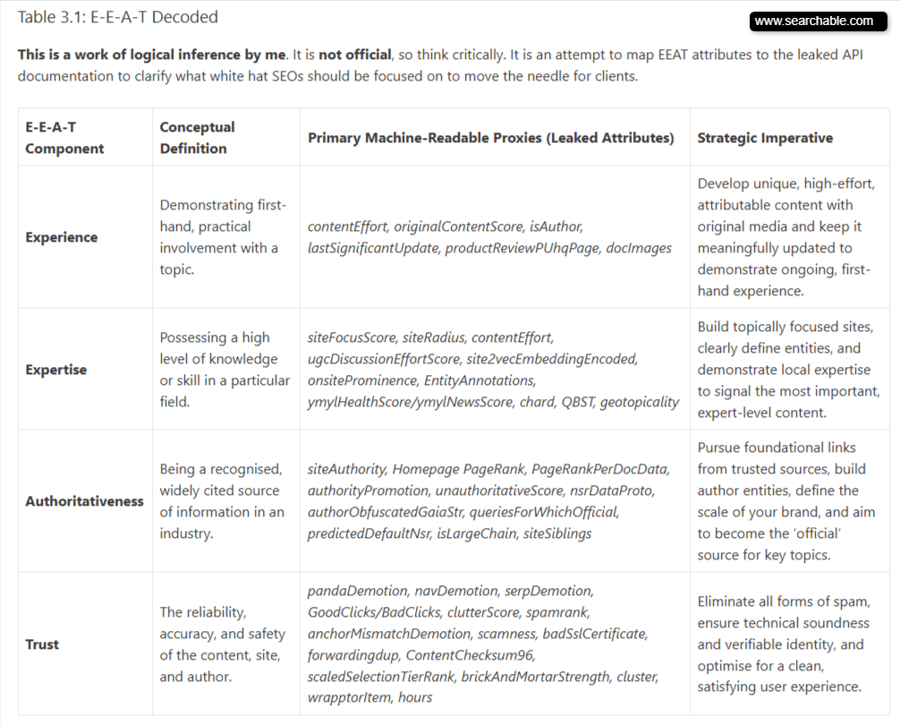 Google E-E-A-T Decoded