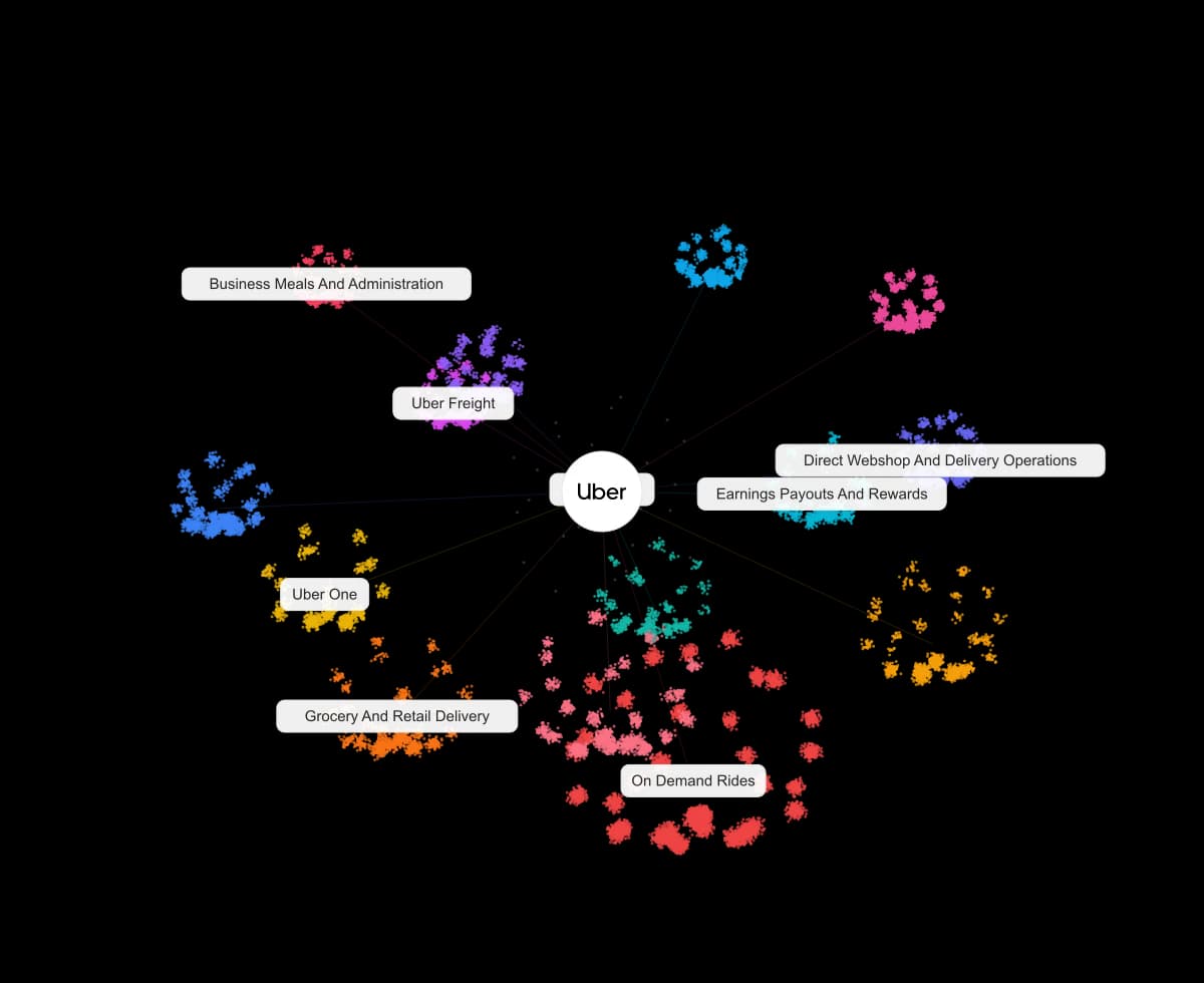 Uber’s saved question map, spanning rides, Eats, deliveries, drivers, business travel, and freight.