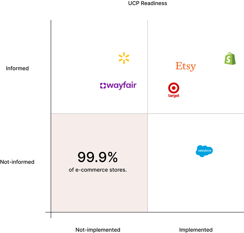 99.9% of e-commerce stores are not UCP ready