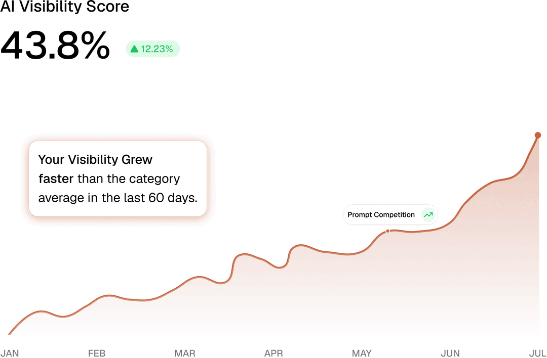 Visibility score dashboard showing competitive pressure metrics and brand density analysis