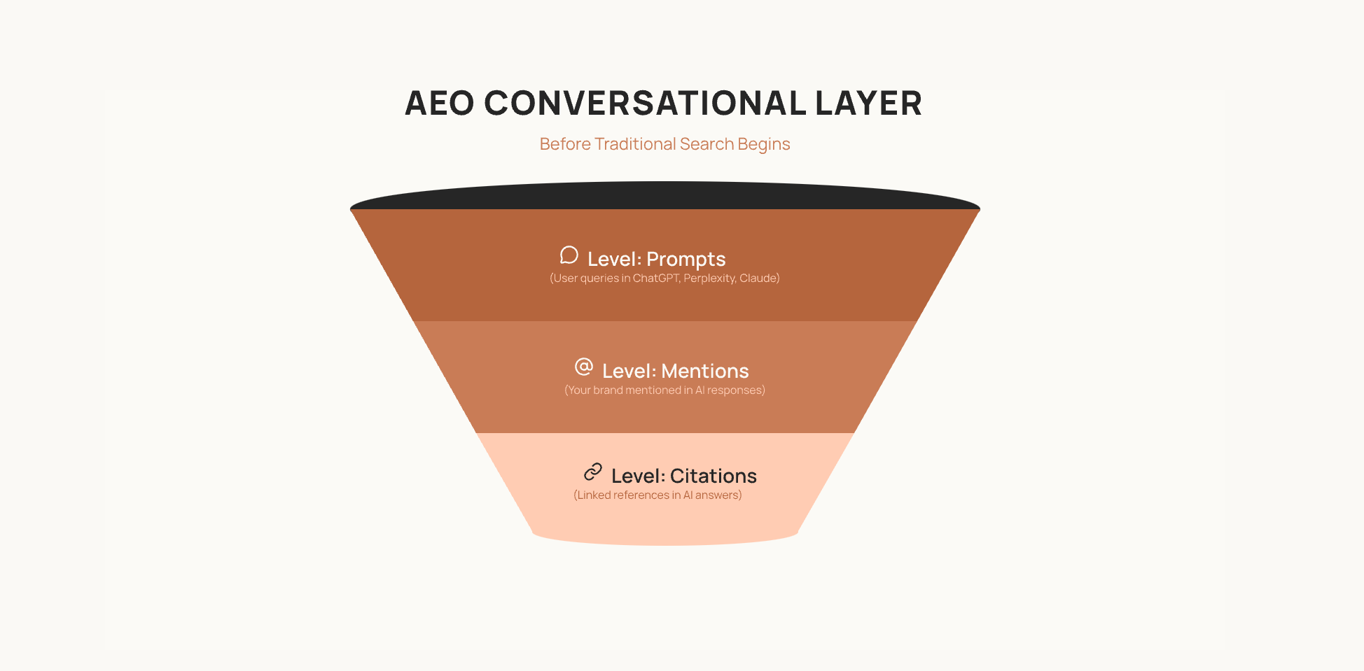 AEO funnel pyramid