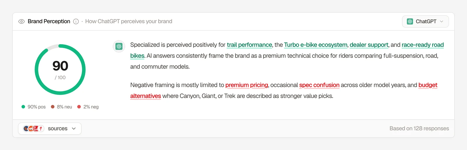Searchable Brand Perception panel showing how ChatGPT perceives a brand: a 90 out of 100 sentiment score split 90% positive, 8% neutral and 2% negative, based on 128 responses, with the exact descriptors underlined in the summary. Strengths are underlined in green and weaknesses in red, including "premium pricing", "spec confusion" and "budget alternatives"