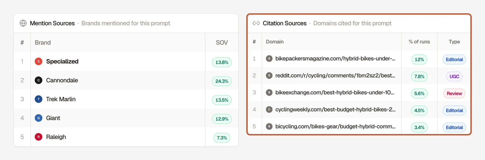 Searchable prompt detail view showing Mention Sources on the left, listing the brands named for a prompt with their share of voice, and Citation Sources highlighted on the right, listing the domains cited for that prompt with the percentage of runs each appeared in and a type label such as Editorial, UGC or Review