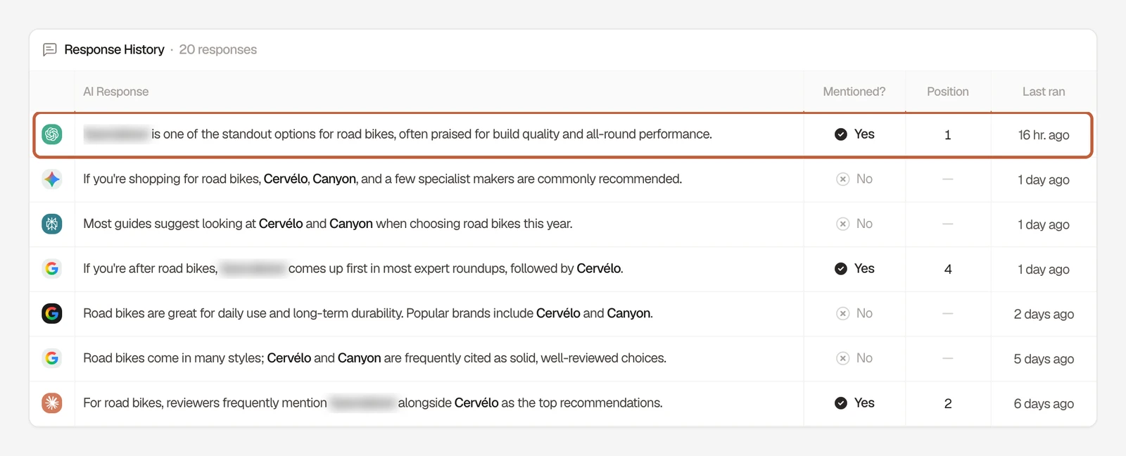 Searchable Response History for a road bike prompt, listing seven individual AI answers from ChatGPT, Gemini, Perplexity, Google AI Overviews, AI Mode, and Claude, each with whether the brand was mentioned, its position, and when it ran. The first ChatGPT response is boxed and the tracked brand's name is blurred.