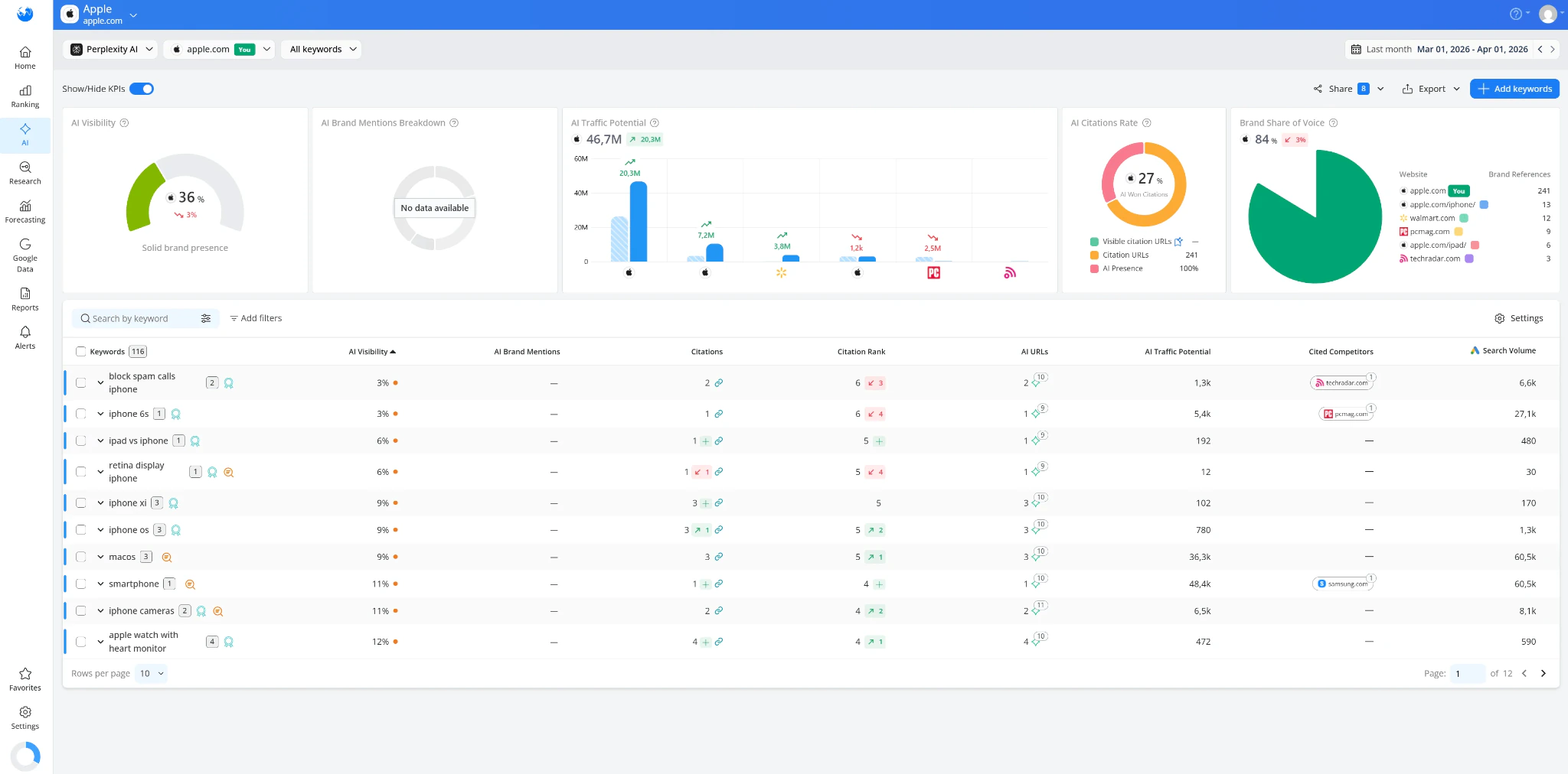 Advanced Web Ranking AI dashboard for apple.com with AI visibility, AI traffic potential, AI citations rate, and brand share of voice charts, above a keyword table showing AI visibility, citations, citation rank, AI URLs, cited competitors, and search volume for each keyword