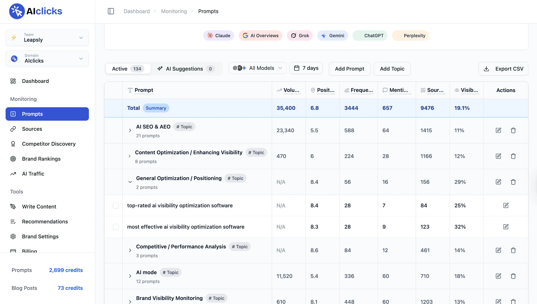 AIclicks Prompts page with engine filters for Claude, AI Overviews, Grok, Gemini, ChatGPT, and Perplexity, and a table of prompt topics showing search volume, average position, frequency, mentions, sources, and visibility for each