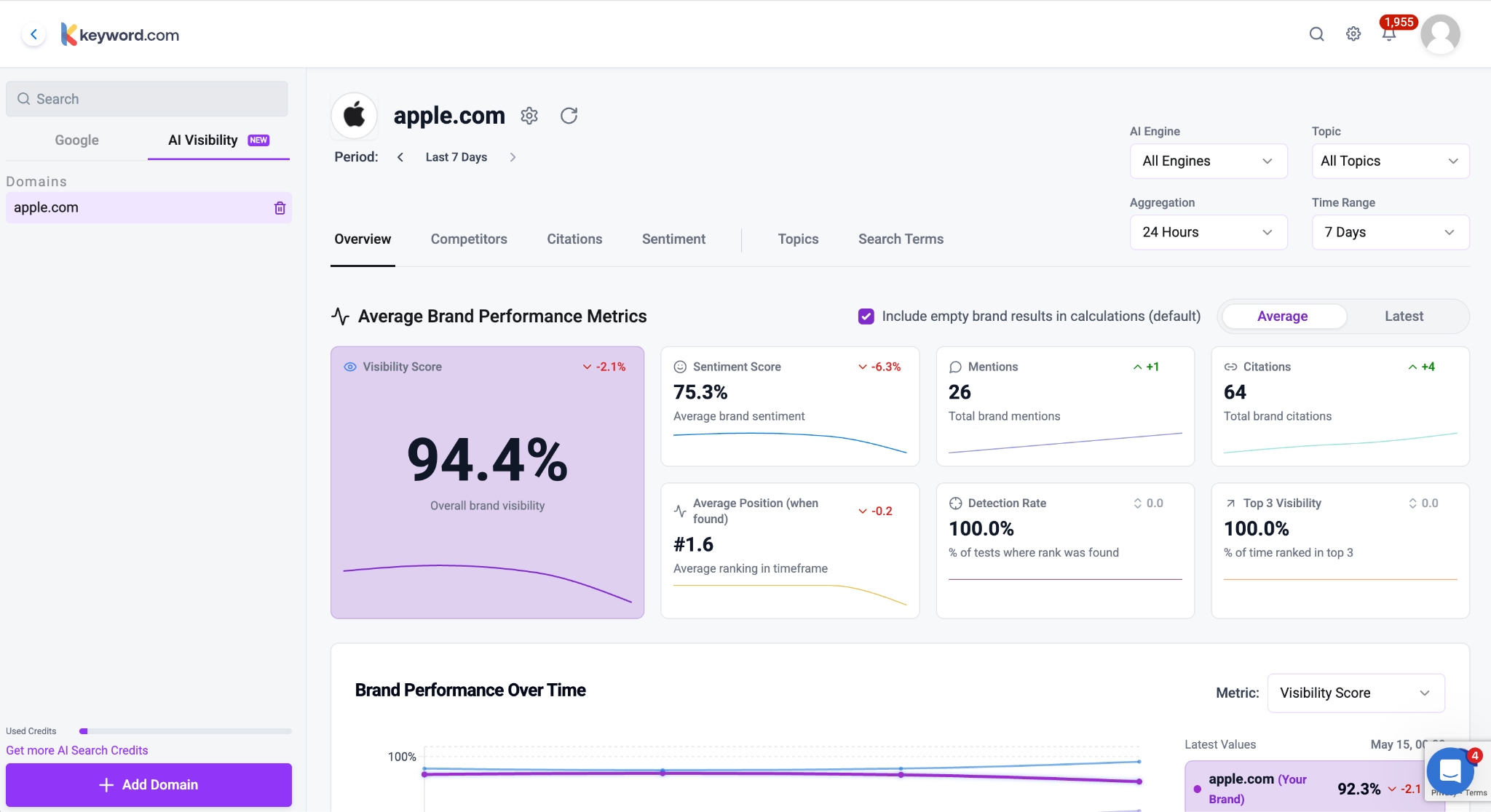 Keyword.com AI Visibility dashboard for apple.com showing average brand performance metrics, including visibility score, sentiment score, mentions, citations, average position, detection rate, and top 3 visibility, above a brand performance over time chart