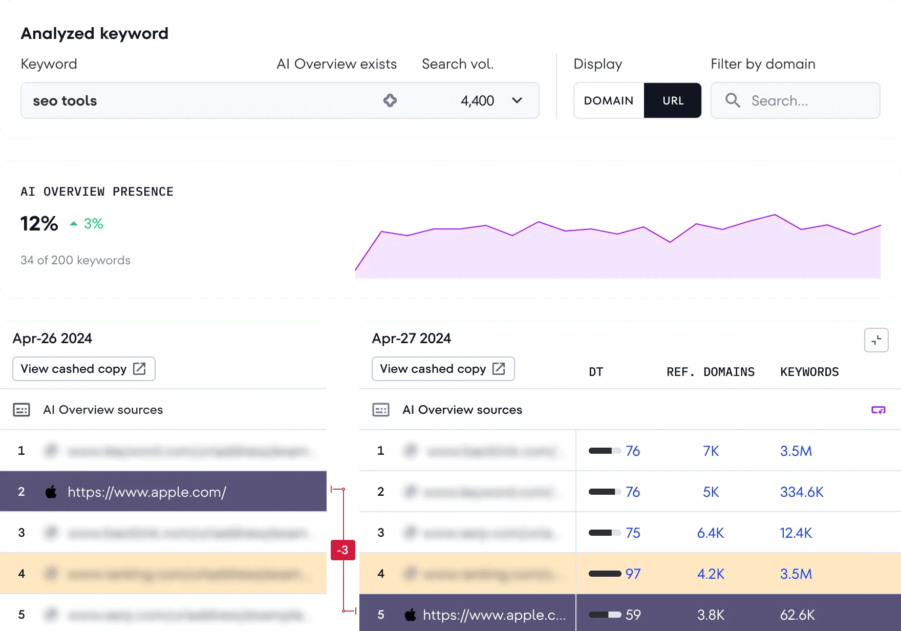 SE Ranking AI Overview report for the keyword "seo tools" showing AI Overview presence on 34 of 200 tracked keywords (12%) with a trend chart, and two dated lists of AI Overview sources where apple.com moved from position 2 to position 5