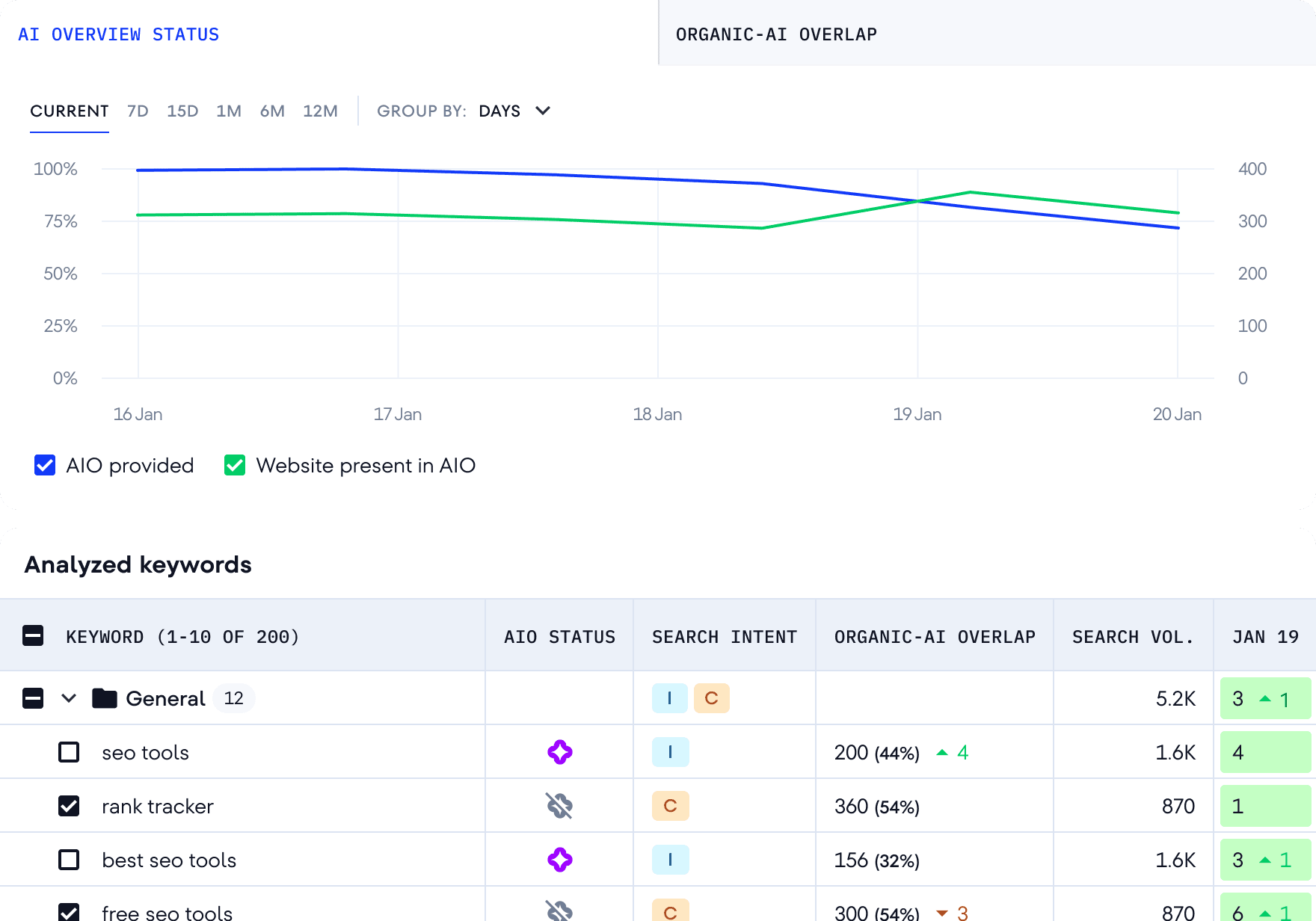 SE Ranking AI Overview status chart tracking "AIO provided" and "Website present in AIO" over five days, above an Analyzed keywords table showing each keyword's AIO status, search intent, organic-AI overlap, search volume, and daily organic ranking