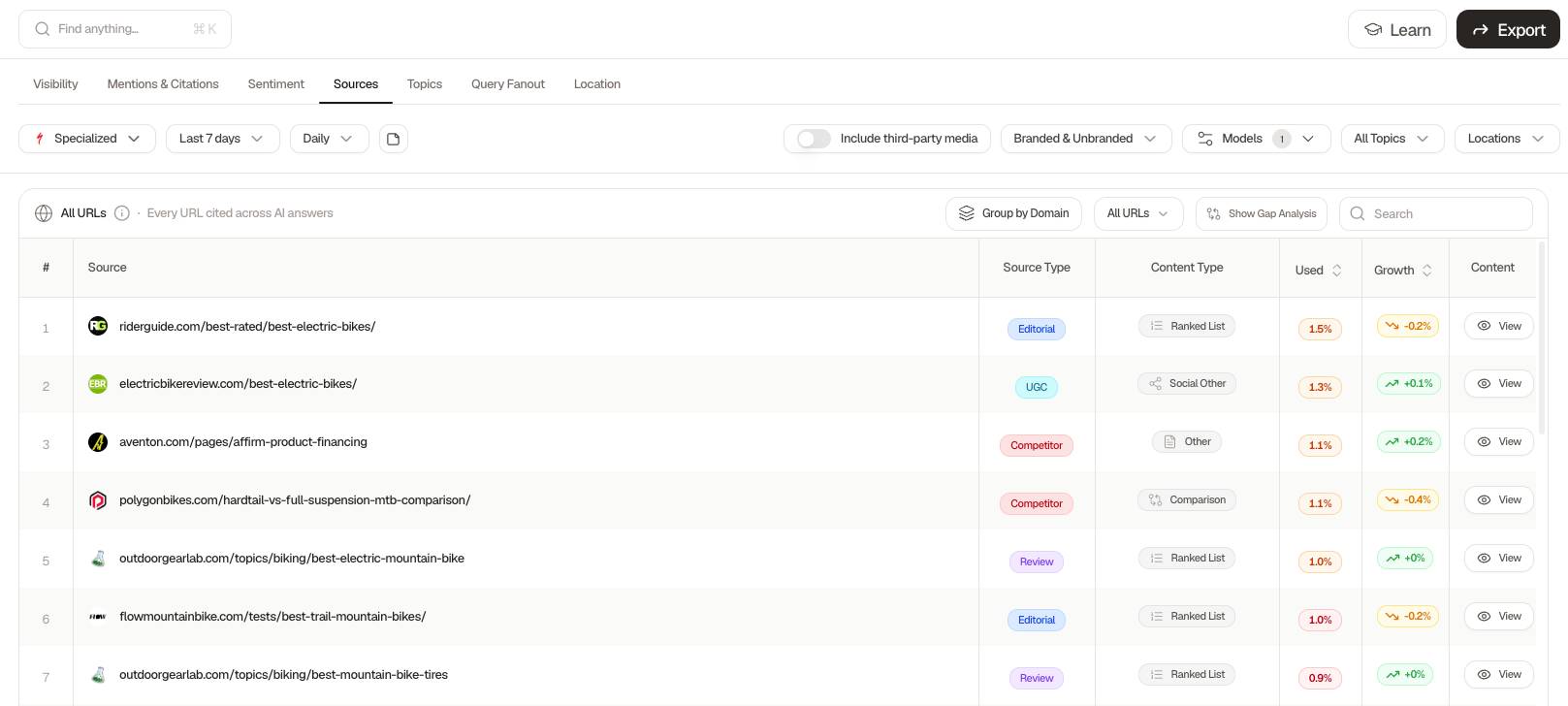 Searchable Sources tab listing every URL cited across AI answers, ranked by how often each was used, with each source tagged by source type (Editorial, UGC, Competitor, Review) and content type (Ranked List, Comparison, Other), plus its growth trend
