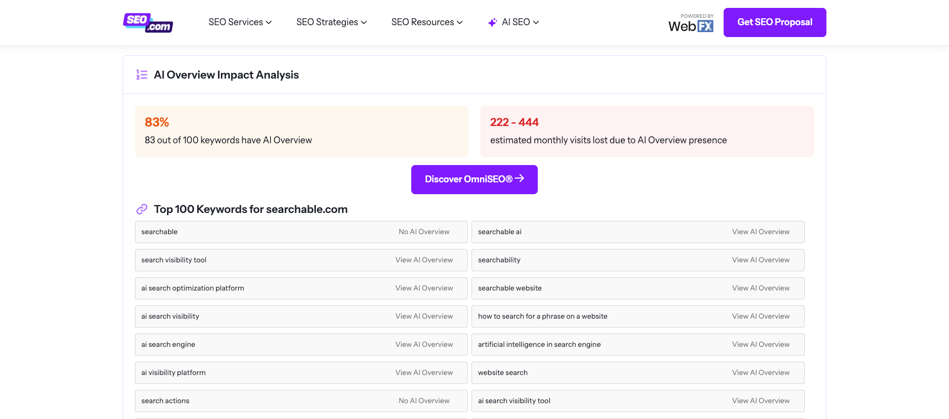 SEO.com AI Overview Impact Analysis for searchable.com showing that 83 of 100 keywords have an AI Overview, an estimated 222 to 444 monthly visits lost to AI Overviews, and a list of the top 100 keywords each marked "View AI Overview" or "No AI Overview"