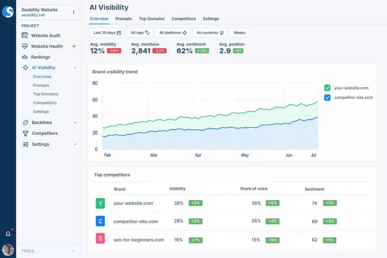 Seobility AI Visibility overview showing average visibility, mentions, sentiment, and position scores, a brand visibility trend chart comparing your website with a competitor from February to July, and a top competitors table with visibility, share of voice, and sentiment