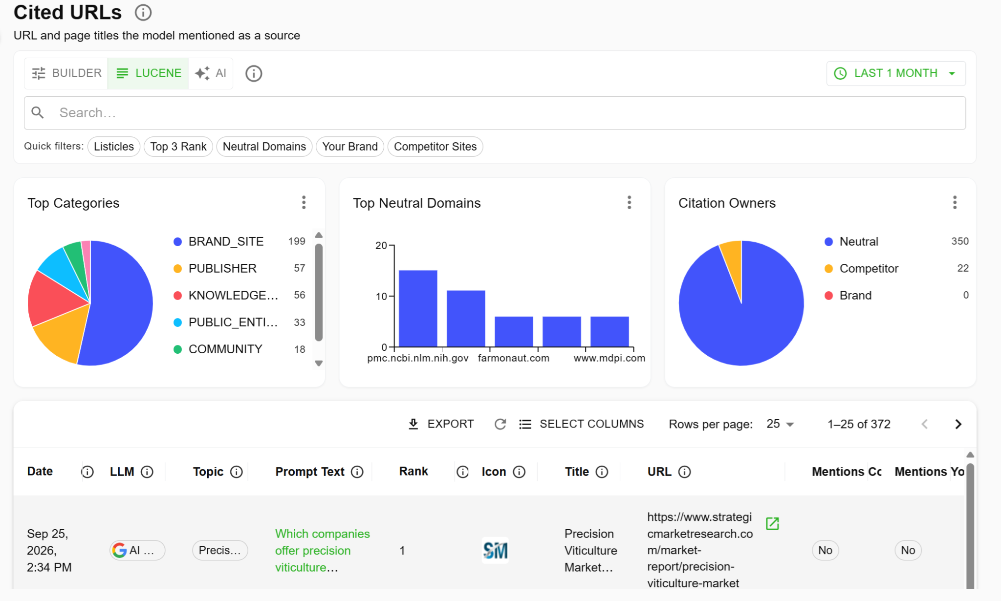 Cairrot Cited URLs report with charts of top citation categories, top neutral domains, and citation owners, above a table of cited URLs with their rank