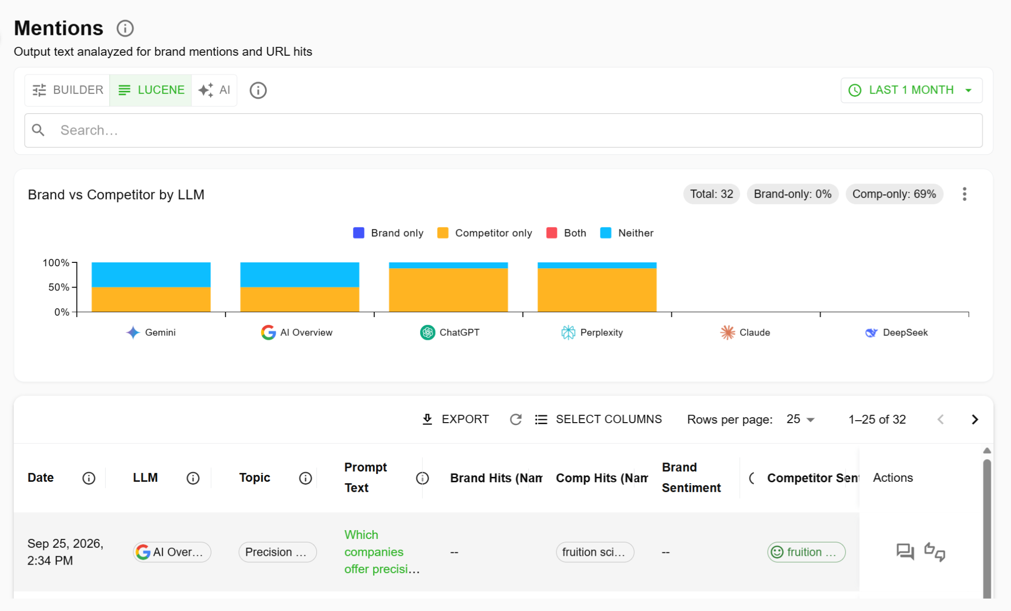 Cairrot Mentions report with a brand vs. competitor chart by AI engine and a table of dated answers showing brand hits, competitor hits, and sentiment