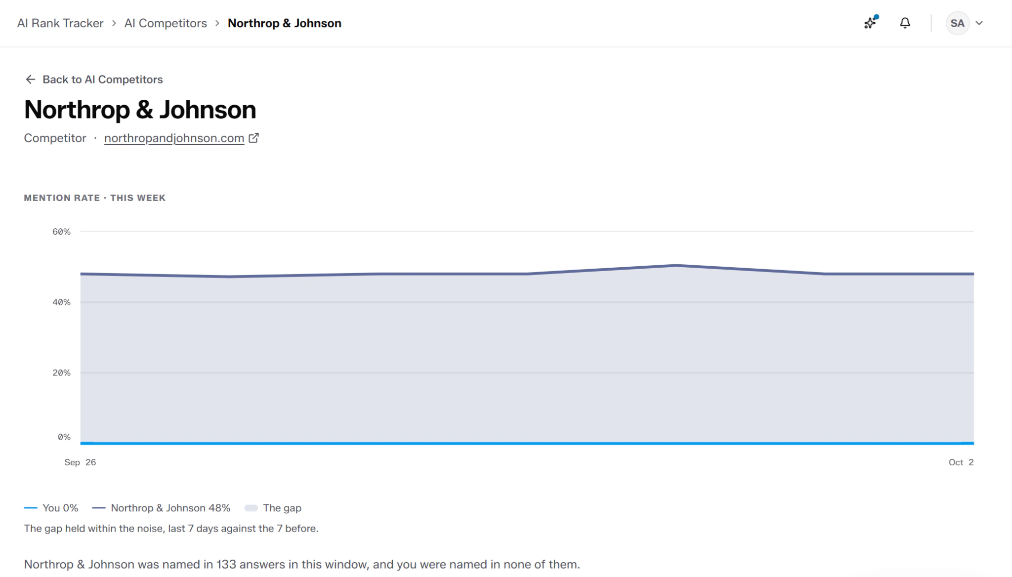 LPagery AI Competitors detail page comparing a competitor's 48% ChatGPT mention rate with the tracked brand's 0% over one week