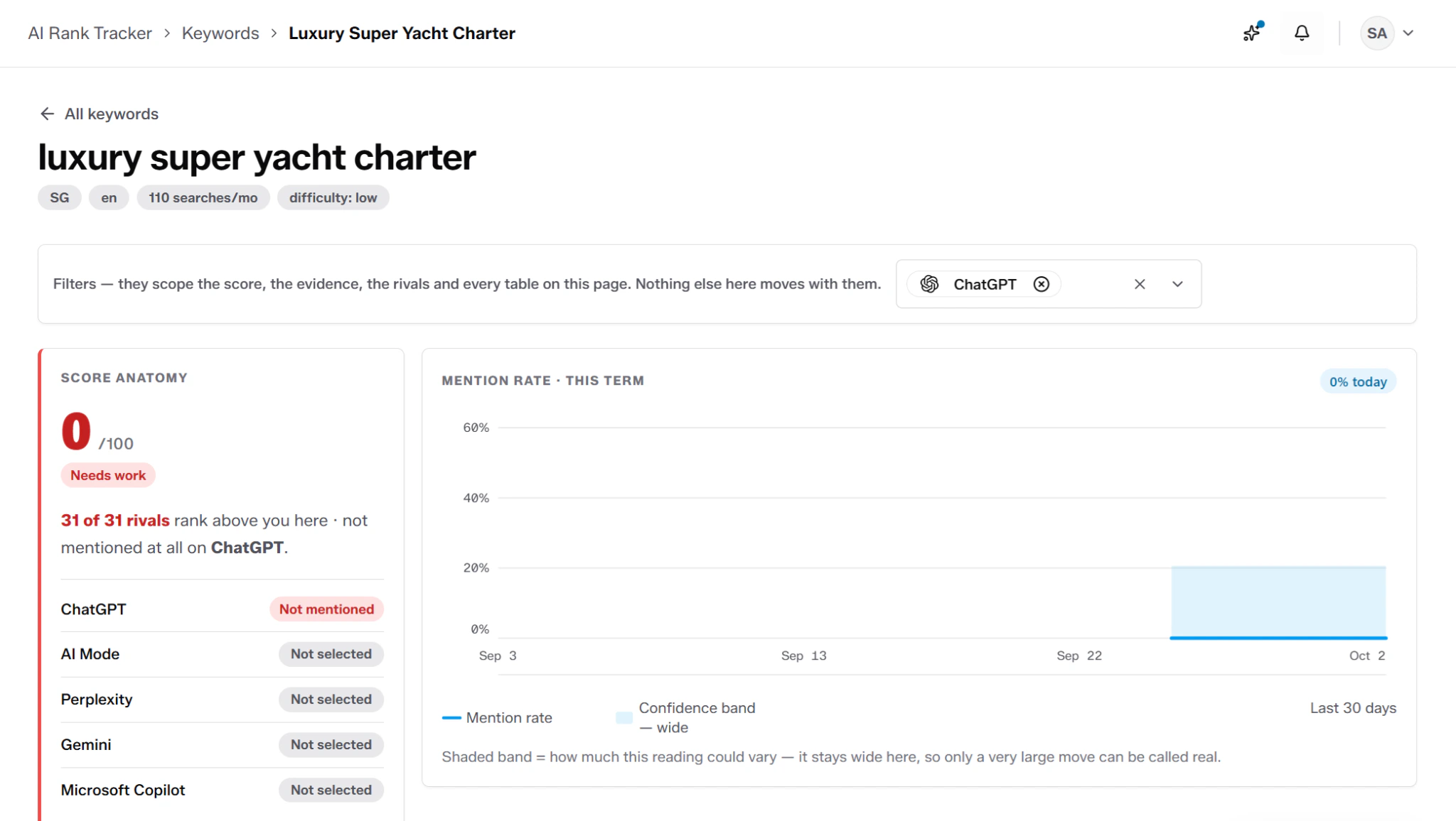LPagery keyword report for "luxury super yacht charter" filtered to ChatGPT, showing a visibility score of 0 out of 100 and a mention rate chart for the last 30 days