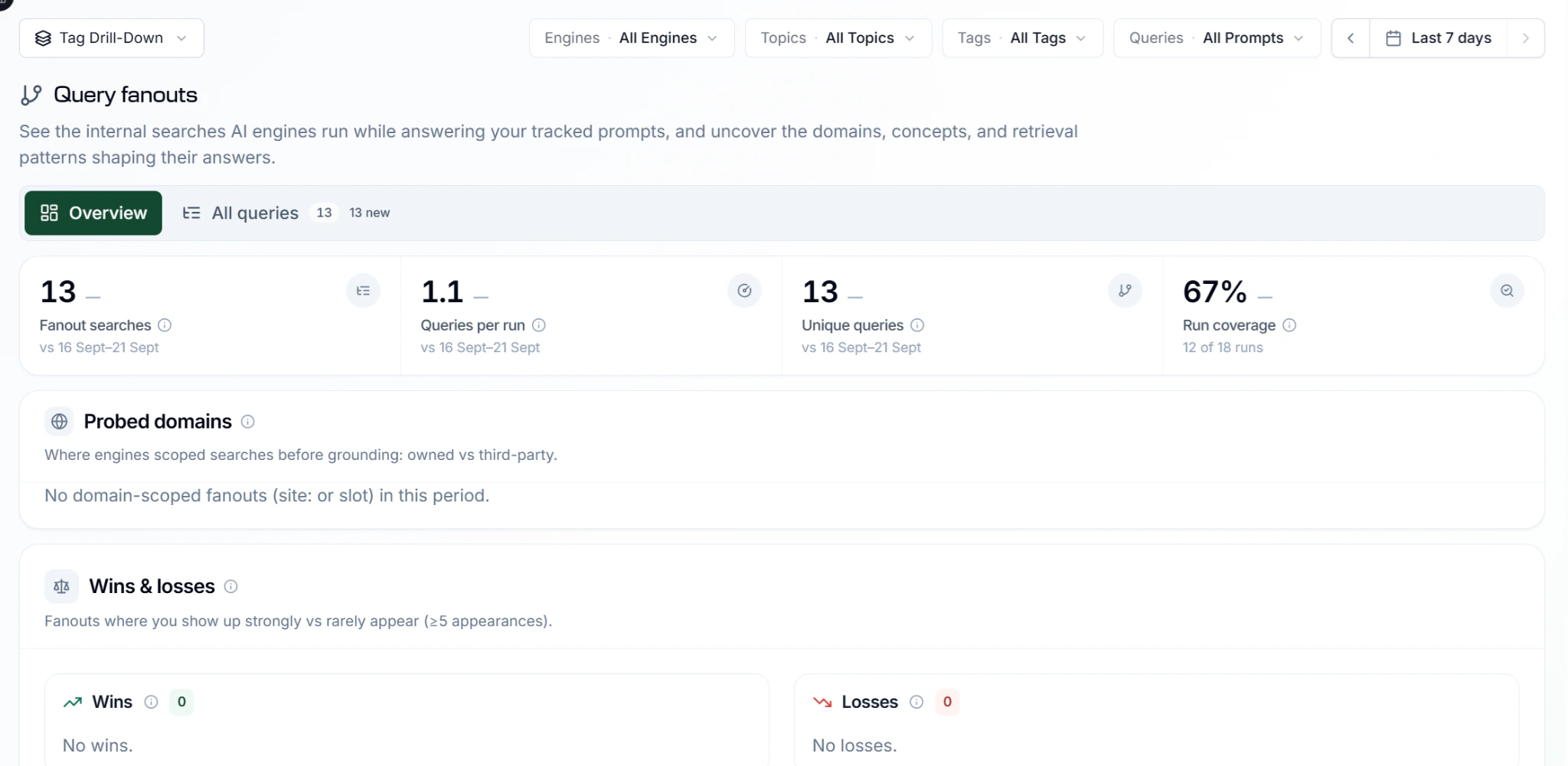 Rankscale Query fanouts report showing fan-out searches, queries per run, unique queries, and run coverage, above probed domains and wins and losses panels