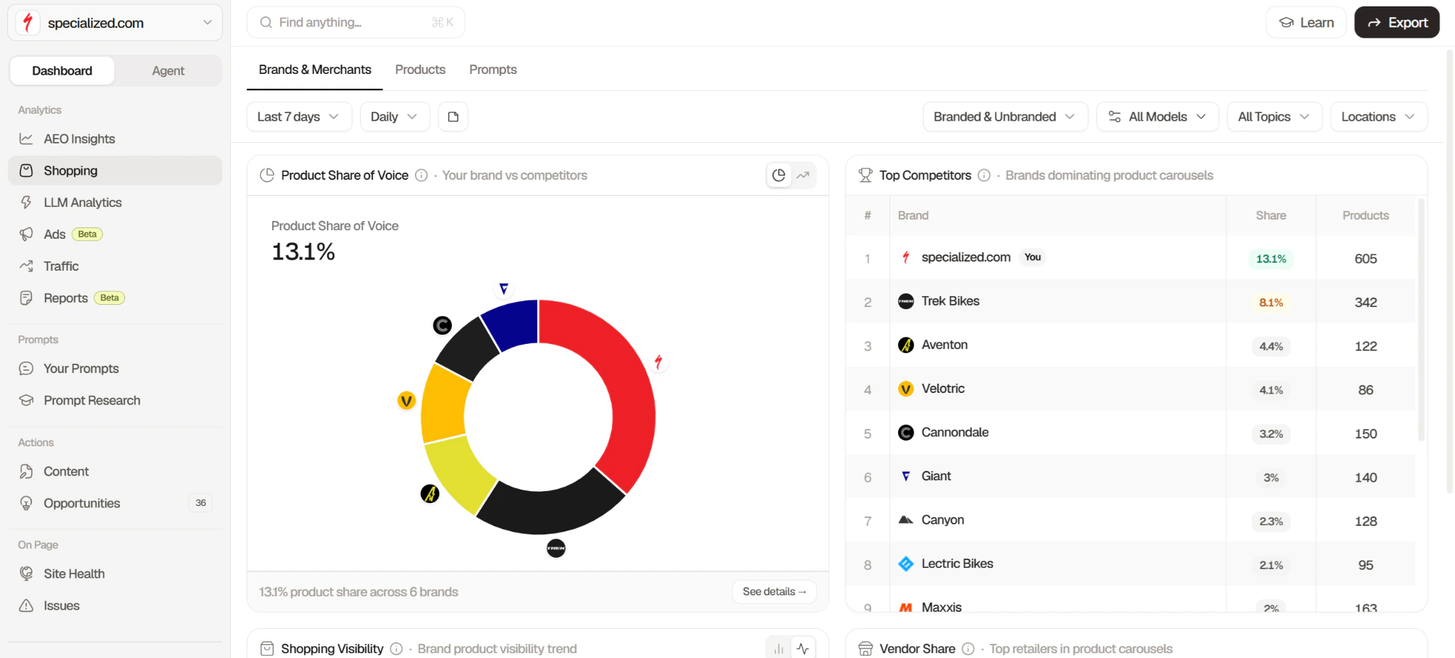 Searchable Shopping report showing a 13.1% product share of voice donut chart next to a Top Competitors table that ranks brands by their share of product carousels