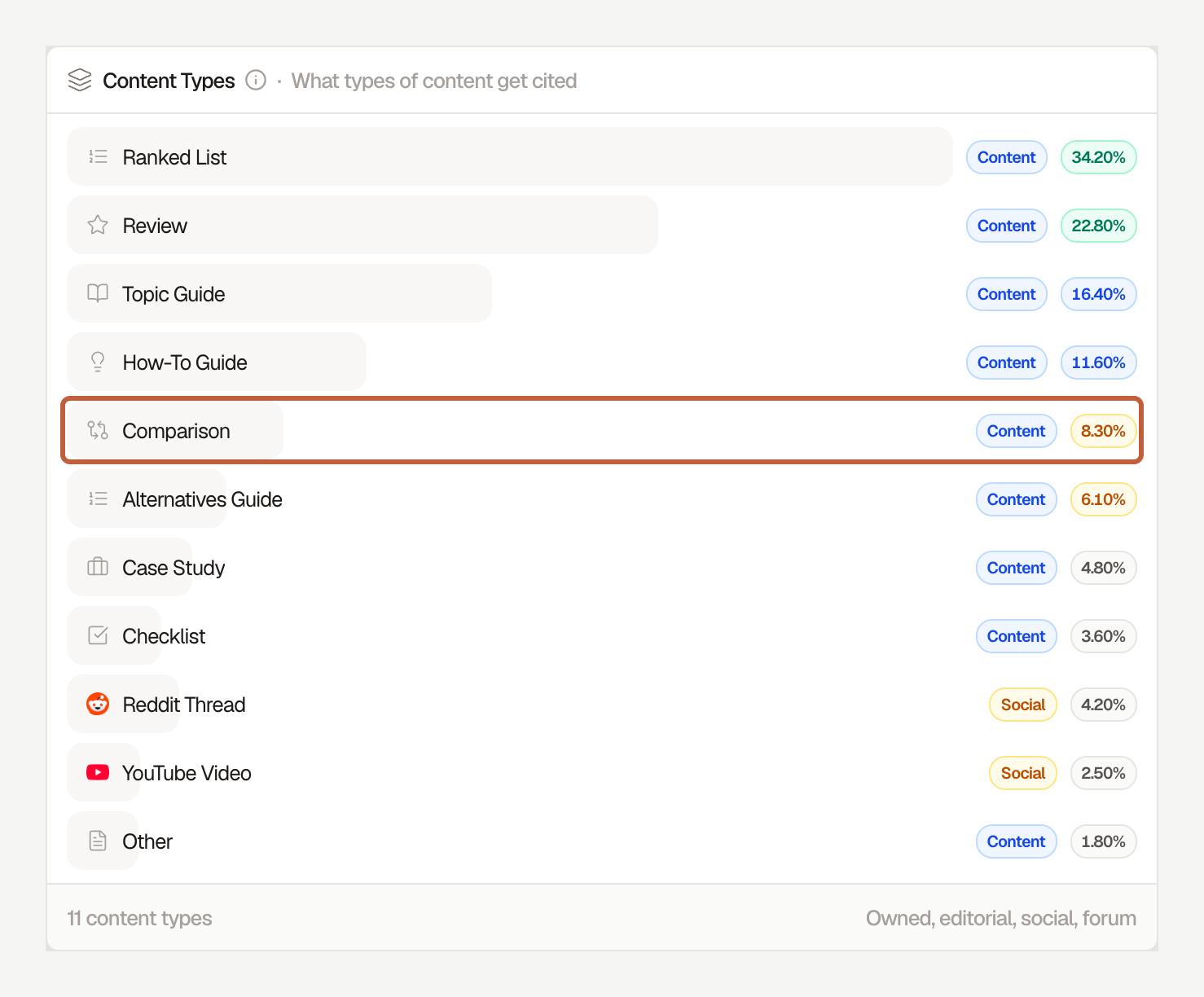 Searchable's Content Types card from a demo account, listing the types of content AI engines cite for a brand's prompts, with Comparison highlighted alongside ranked lists, reviews, guides, and social threads