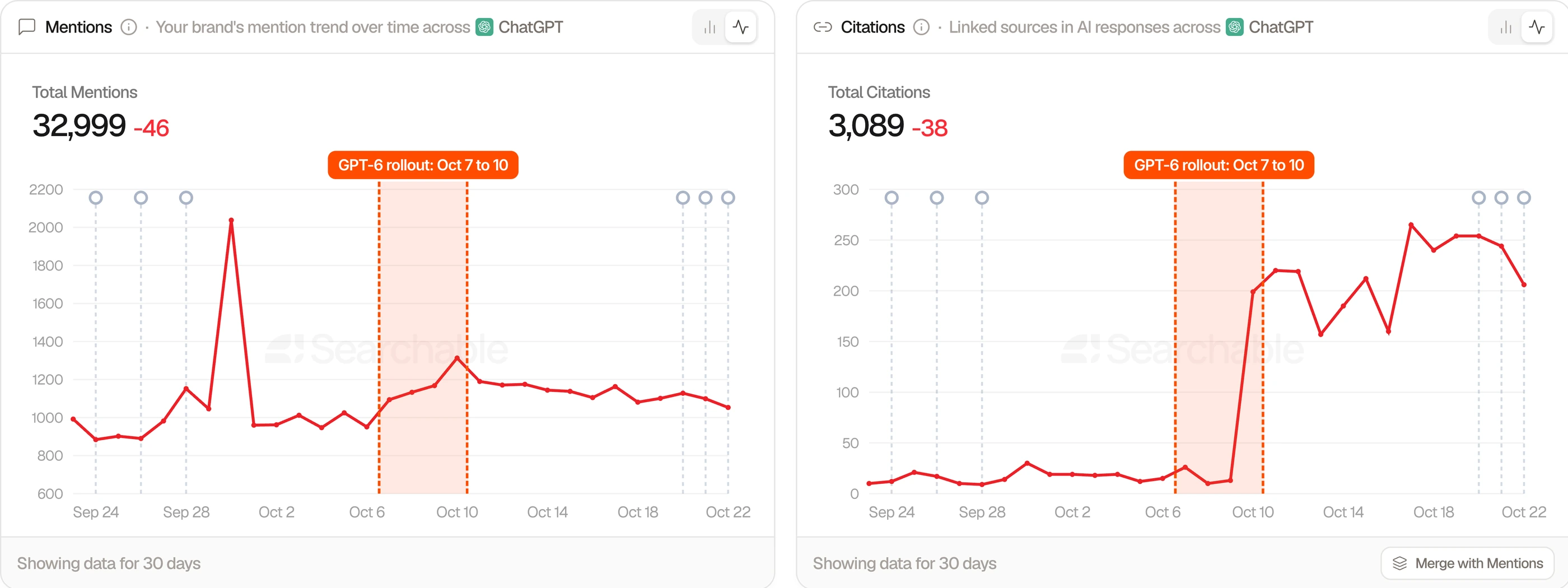 Searchable Mentions and Citations charts for ChatGPT with October 7 to 10 highlighted, showing mentions holding steady while citations step up at the end of the window