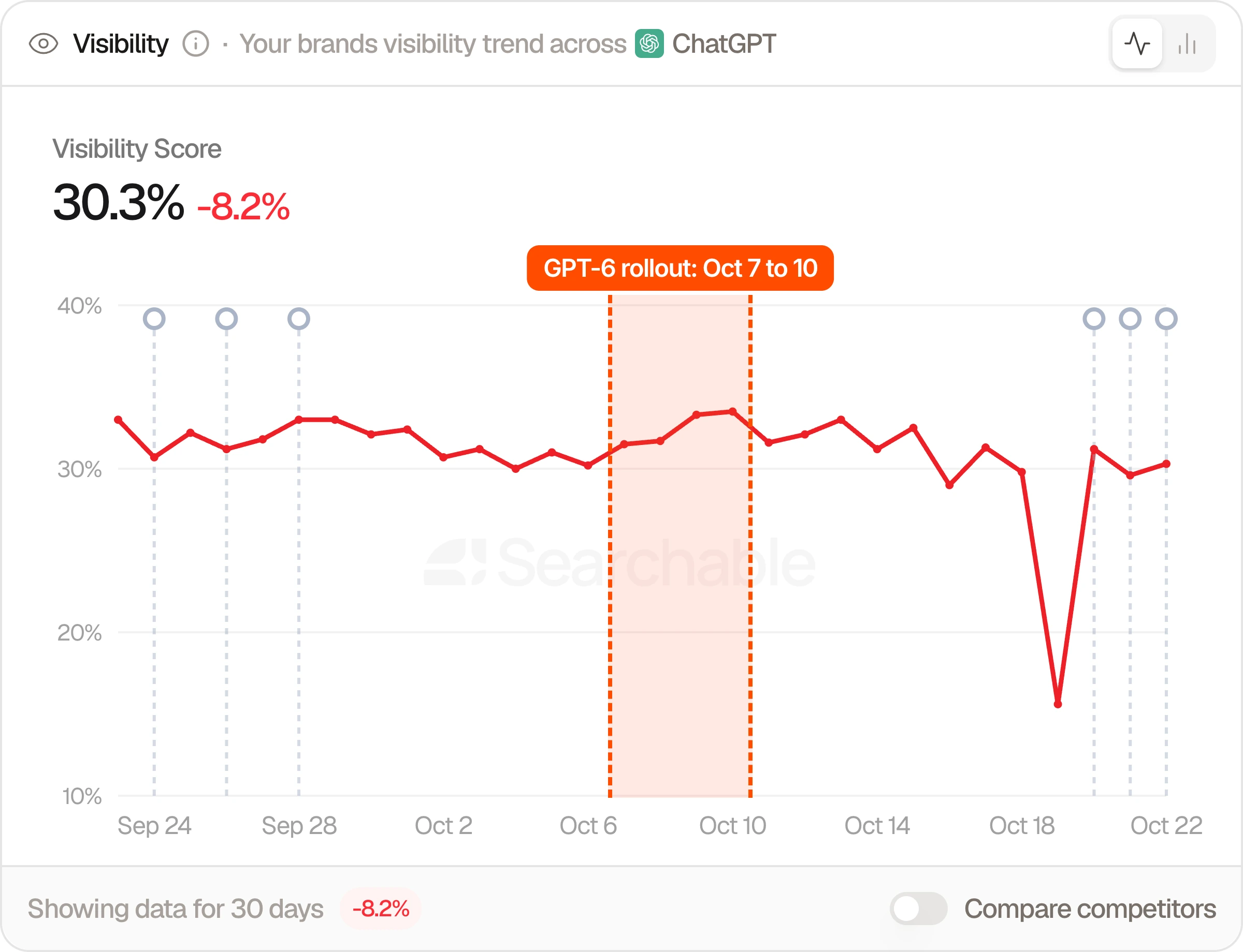 Searchable Visibility chart for ChatGPT with October 7 to 10 highlighted, showing the visibility score holding level before, during, and after the GPT-6 rollout
