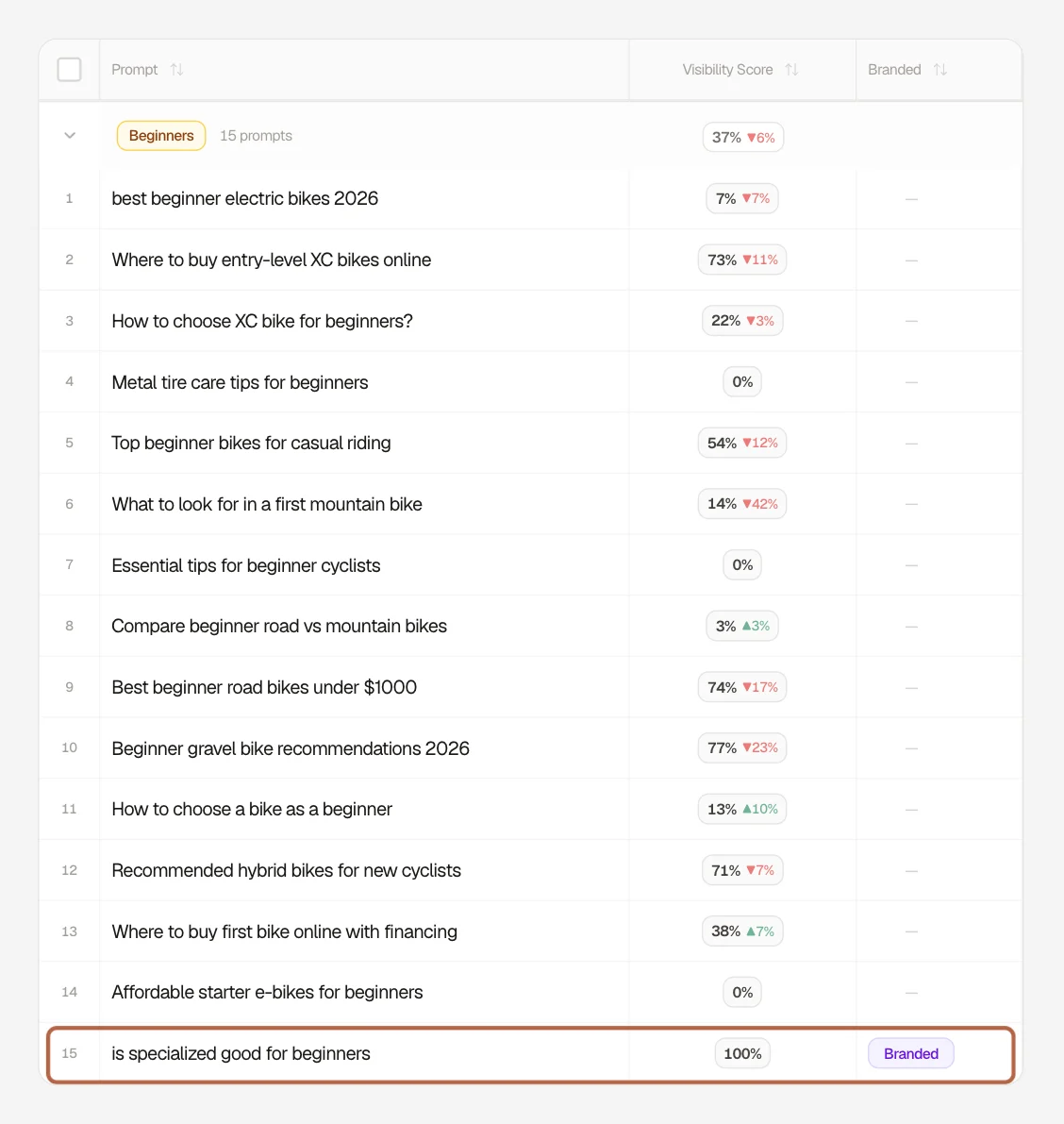 Searchable prompt list for Specialized's Beginners topic: 14 unbranded prompts with visibility scores from 0% to 77%, and the one branded prompt, "is specialized good for beginners", boxed at 100%
