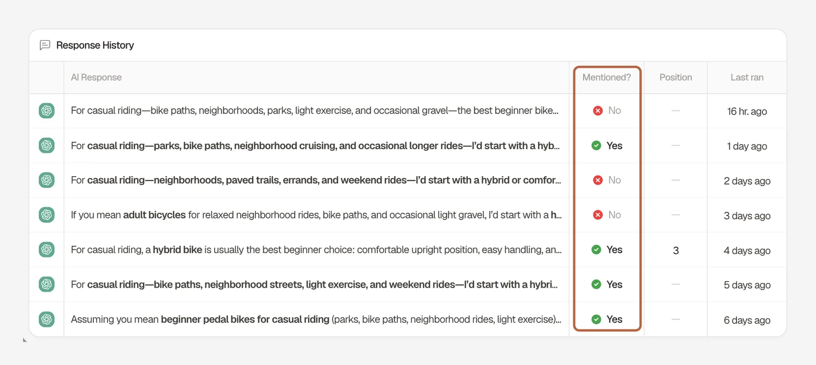 Searchable Response History for the prompt "Top beginner bikes for casual riding", showing seven ChatGPT runs over six days with the Mentioned column boxed: Specialized is named in four and missing from three