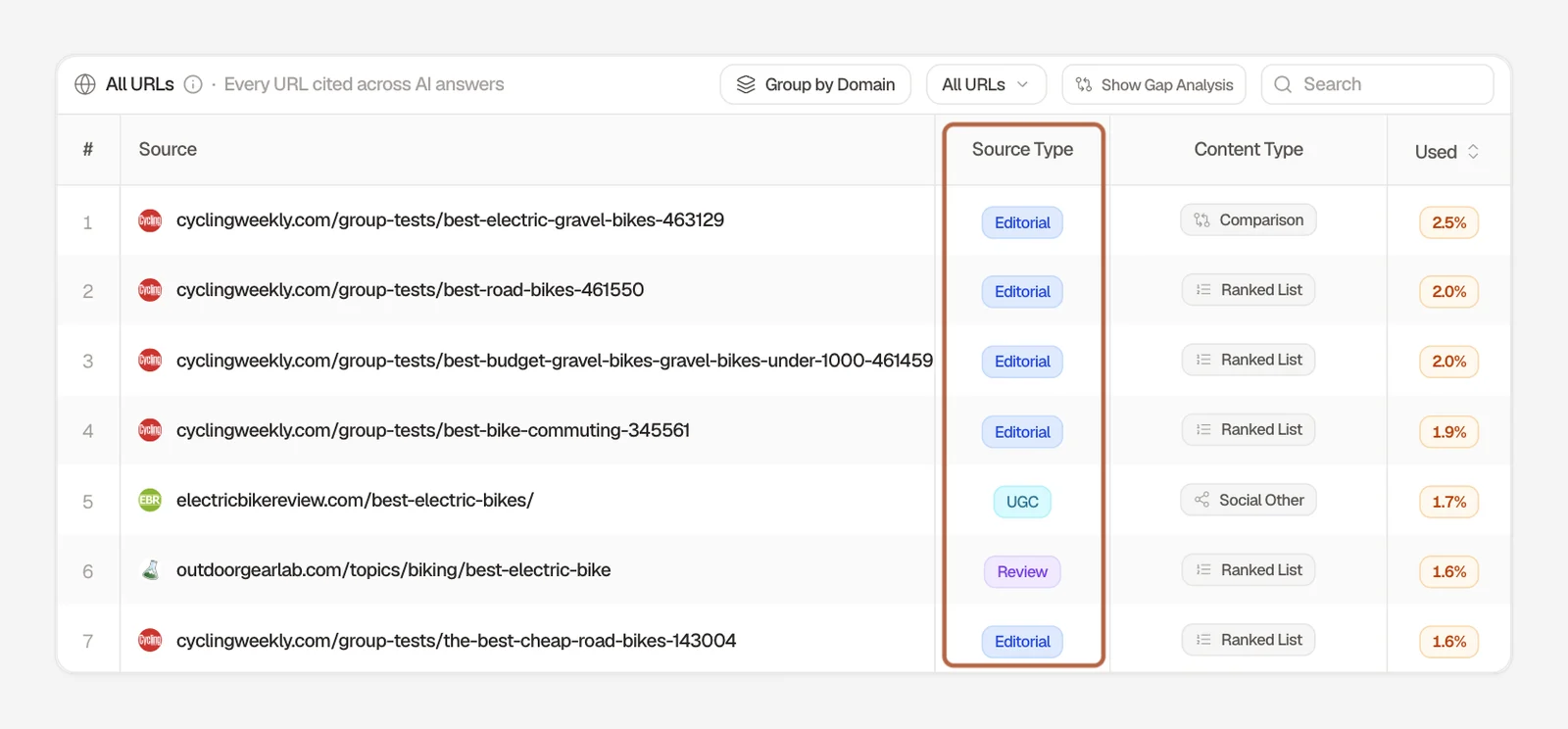 Searchable All URLs table listing the pages AI engines cited for Specialized's prompts, with the Source Type column boxed showing Editorial, UGC, and Review labels