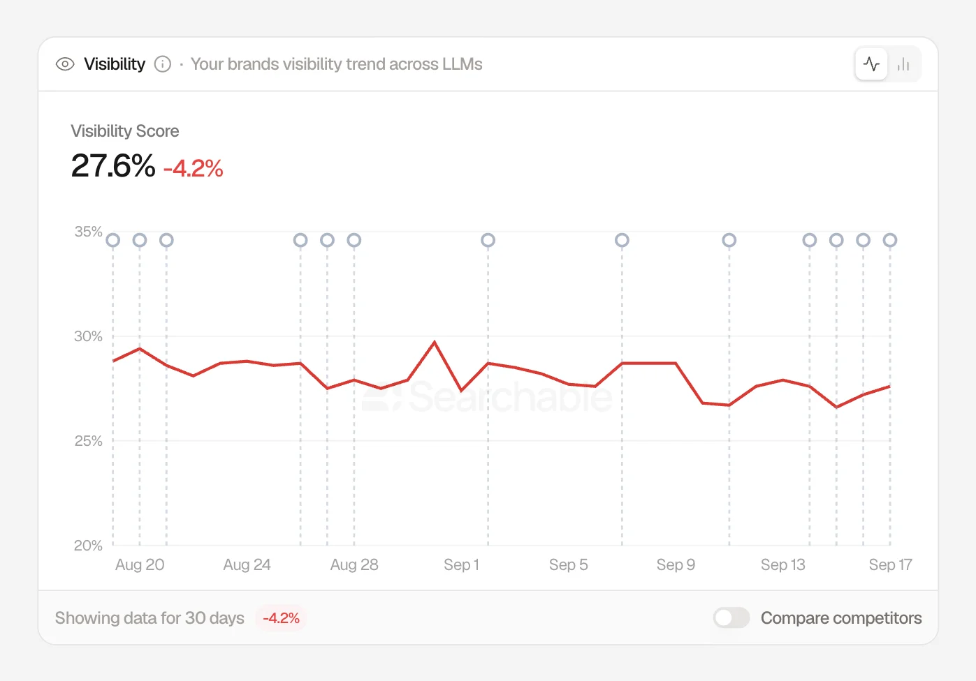 Searchable Visibility chart for Specialized, showing a 27.6% visibility score and its daily mention rate across AI engines over 30 days