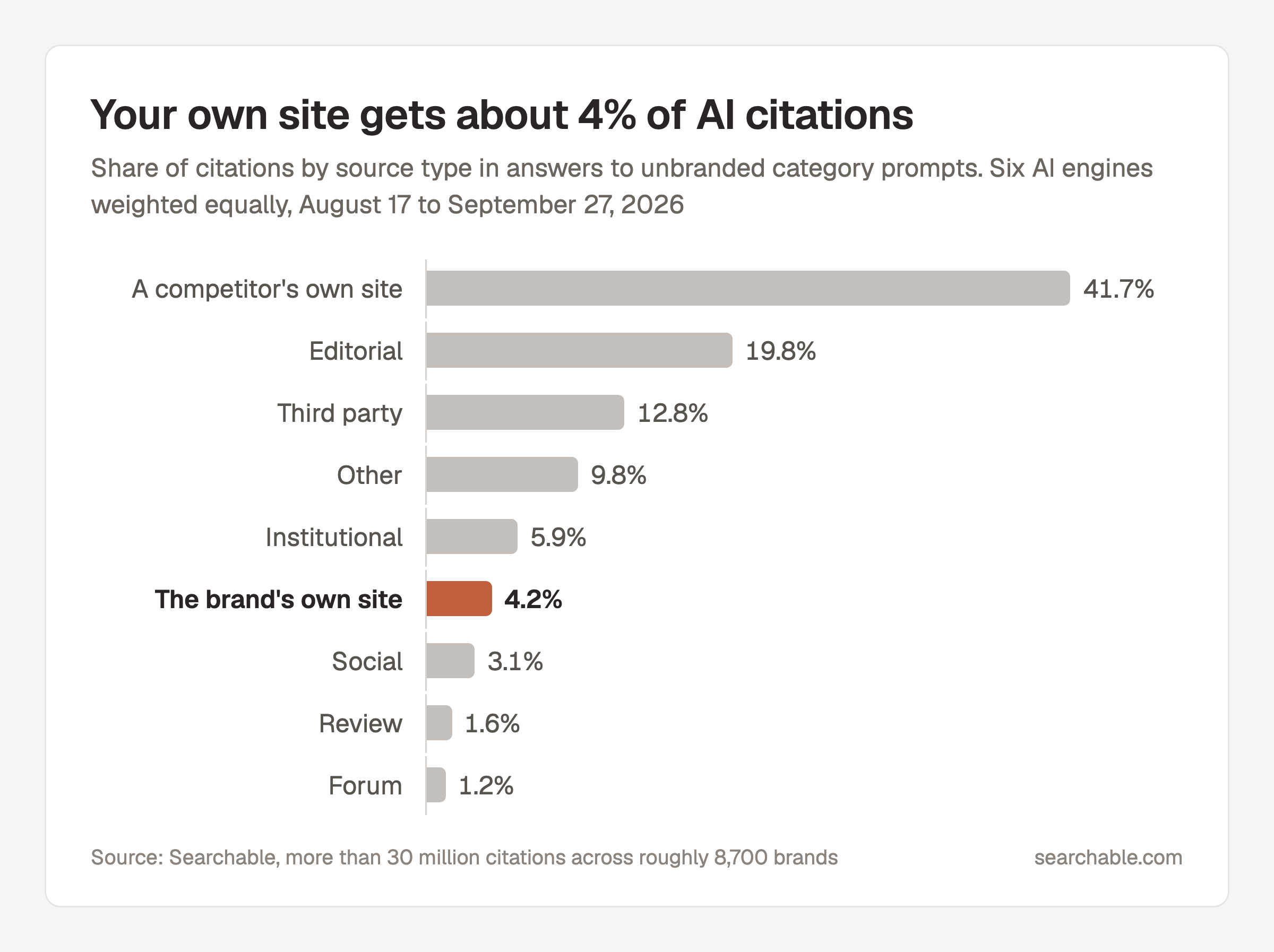 Bar chart of the share of AI citations by source type in answers to unbranded category prompts: a competitor's own site 41.7%, editorial 19.8%, third party 12.8%, other 9.8%, institutional 5.9%, the brand's own site 4.2% (highlighted), social 3.1%, review 1.6%, and forum 1.2%