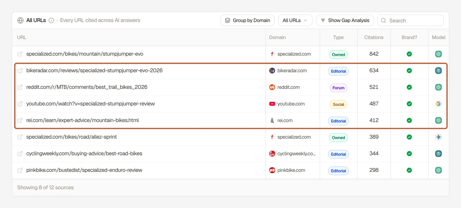 Searchable All URLs table listing the pages AI answers cited for a bike brand, with the domain, source type, and citation count for each, and the editorial, forum, and social rows from bikeradar.com, reddit.com, youtube.com, and rei.com boxed