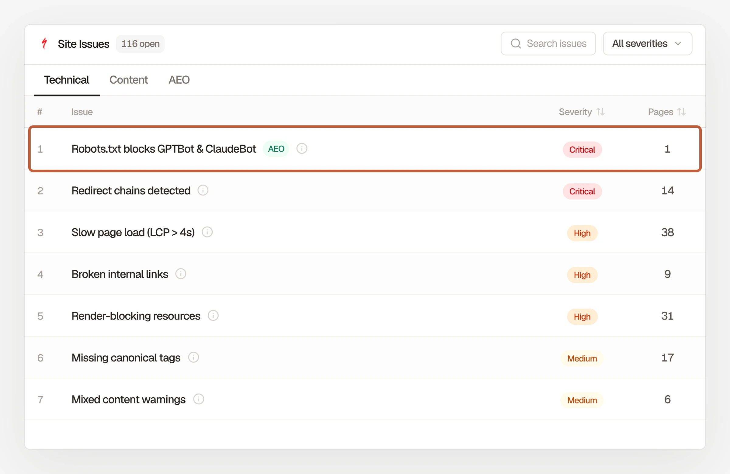 Searchable Site Issues table with the critical issue "Robots.txt blocks GPTBot & ClaudeBot" boxed at the top of the technical issues list