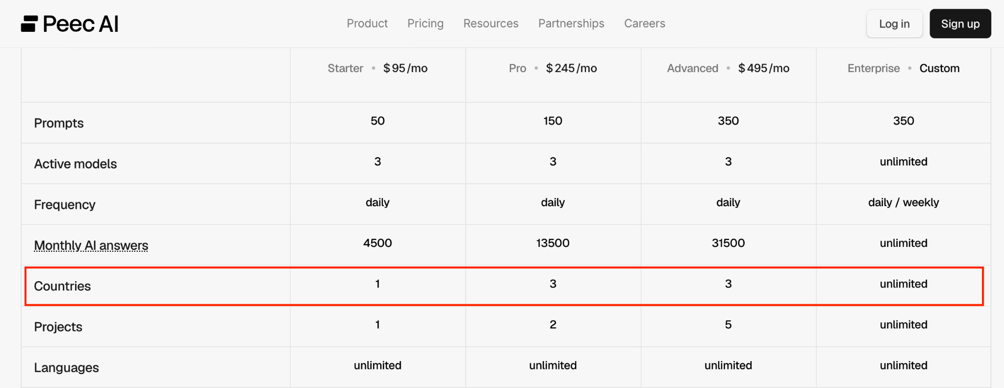 Peec AI plan comparison table with a box around the countries row: 1 on Starter, 3 on Pro, 3 on Advanced, and unlimited on Enterprise