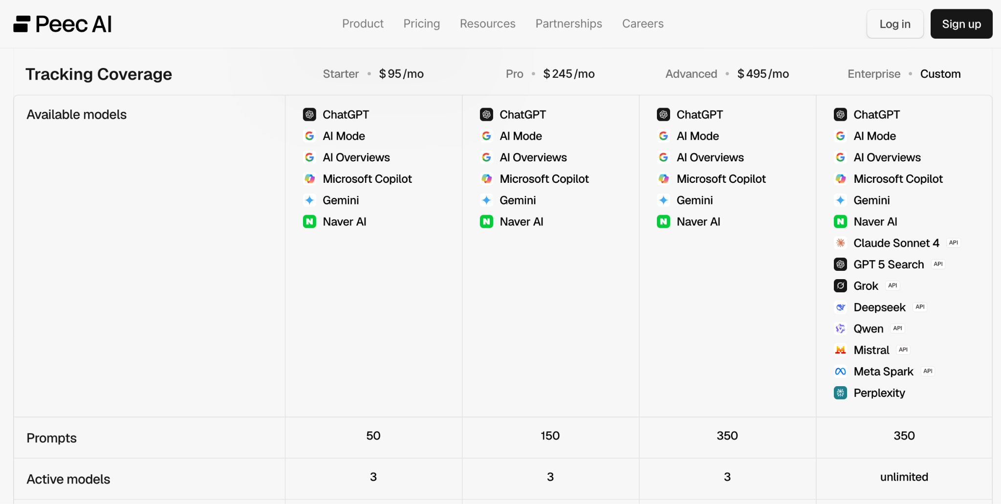 Peec AI pricing table showing the same six available models (ChatGPT, AI Mode, AI Overviews, Microsoft Copilot, Gemini, and Naver AI) on Starter, Pro, and Advanced, a longer list including Claude Sonnet 4, Grok, and DeepSeek on Enterprise, and three active models on every self-serve plan