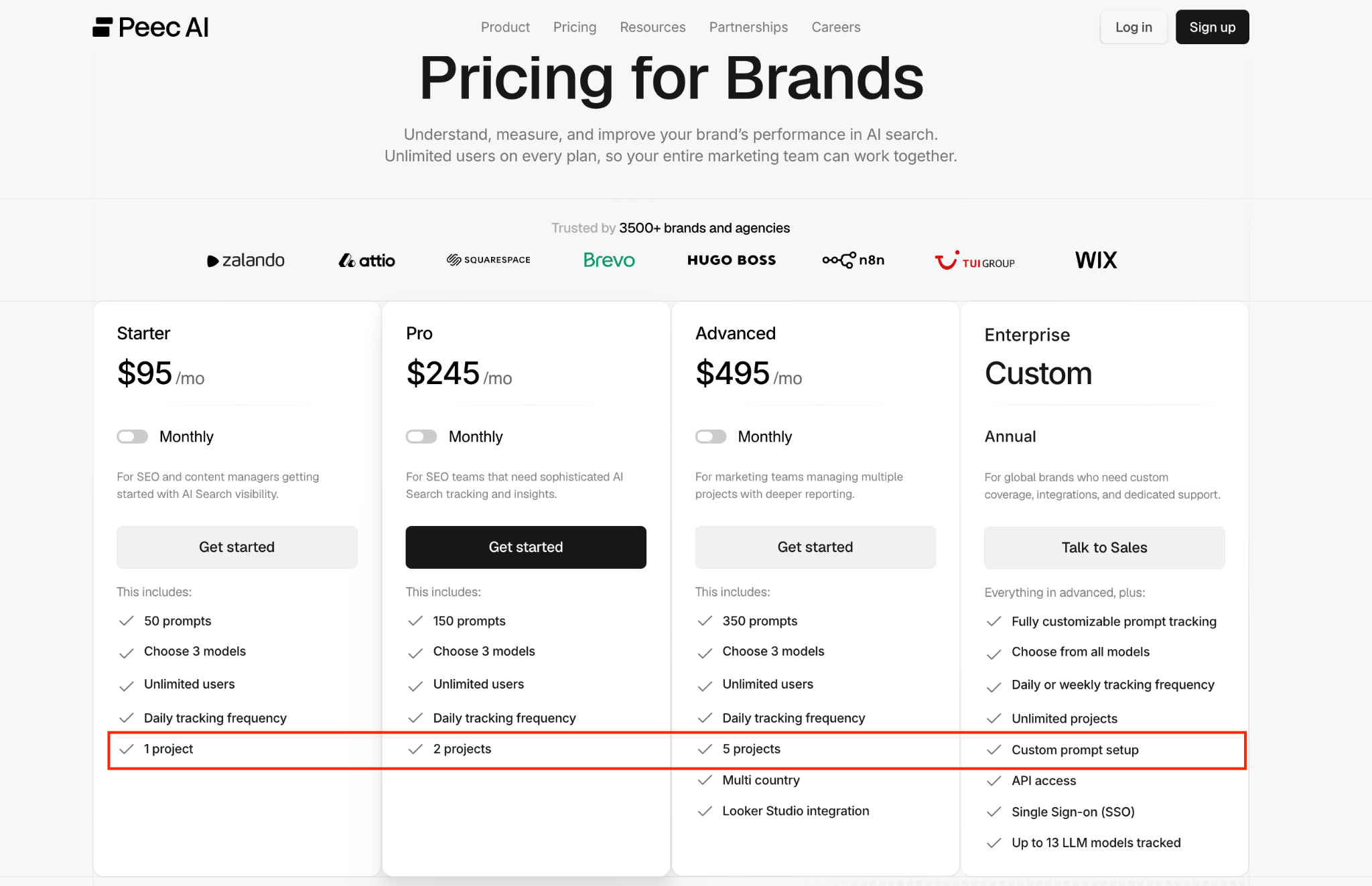 Peec AI Pricing for Brands page with a box around the projects row: 1 project on Starter, 2 projects on Pro, 5 projects on Advanced, and custom prompt setup on Enterprise