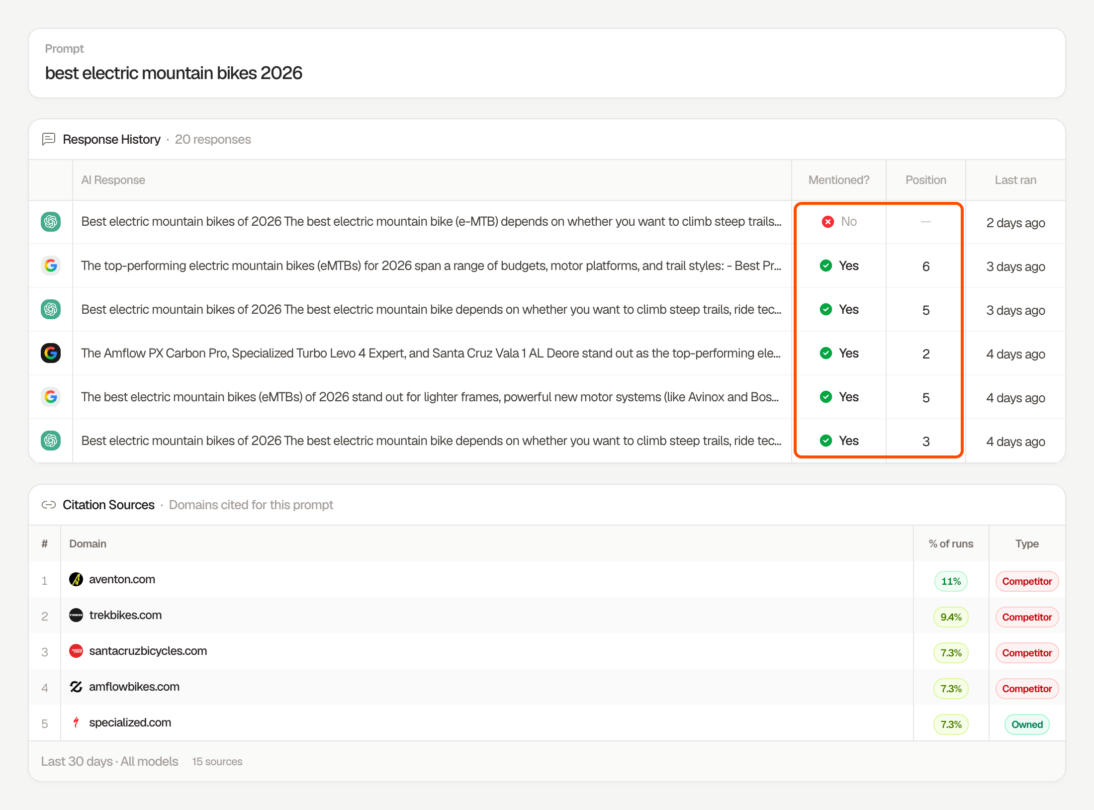 Searchable prompt detail for "best electric mountain bikes 2026," with a Response History table showing whether the brand was mentioned in each ChatGPT, Google AI Overviews, and Google AI Mode answer and at what position (boxed), and a Citation Sources table listing the cited domains, how often each was cited, and whether it is a competitor or owned site