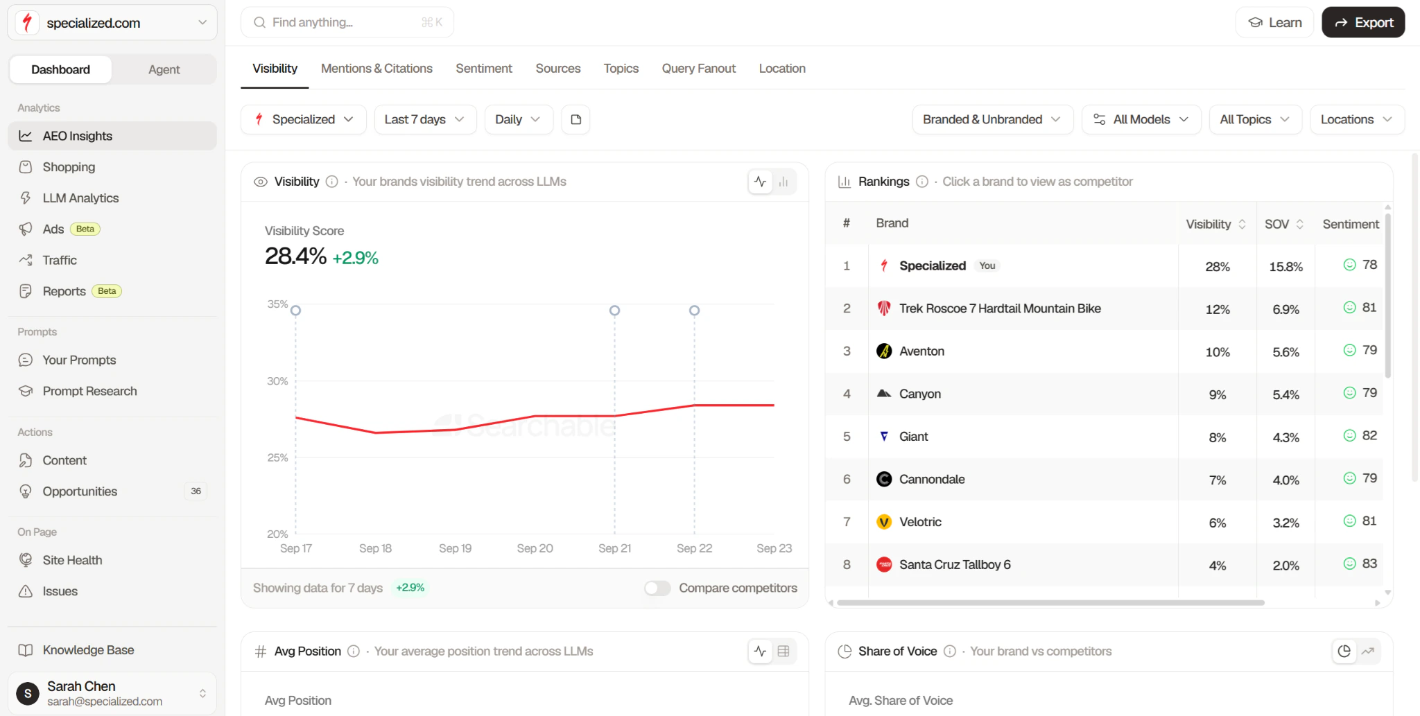 Searchable AEO Insights Visibility tab showing a 28.4% visibility score trend over seven days next to a Rankings table that lists each brand's visibility, share of voice, and sentiment score