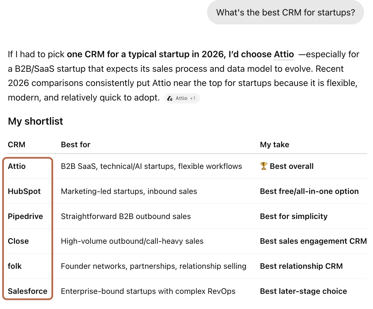 ChatGPT answer to "What's the best CRM for startups?" with the brand names Attio, HubSpot, Pipedrive, Close, folk, and Salesforce boxed in its comparison table