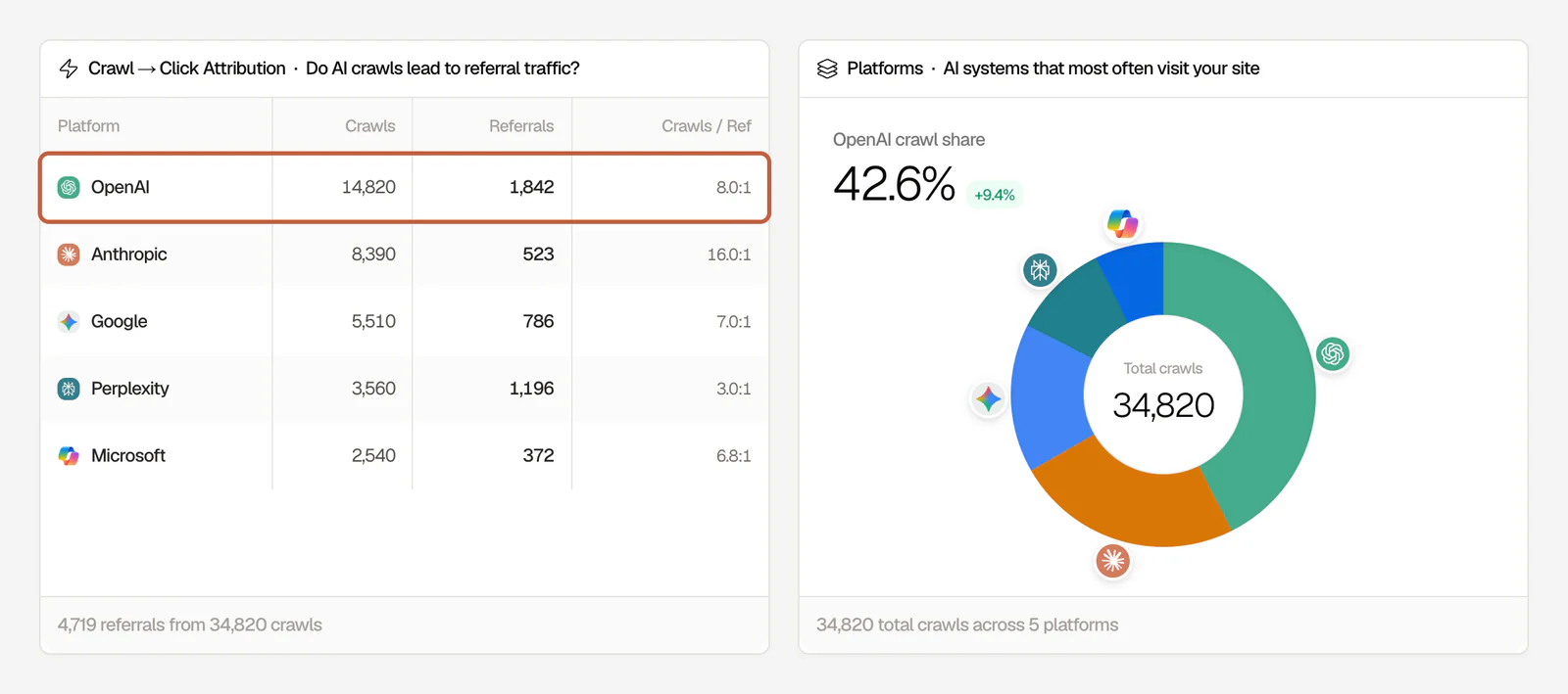 Searchable LLM Analytics Crawl to Click Attribution table comparing AI crawls with referral clicks by platform, with the OpenAI row boxed, next to a Platforms chart of AI crawl share