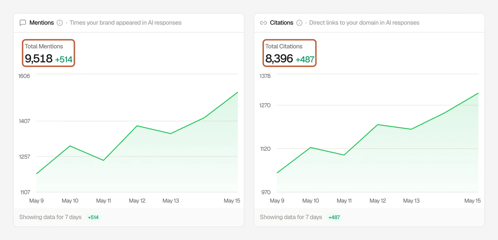 Searchable Mentions and Citations cards side by side for a bike brand, with the 9,518 total mentions and 8,396 total citations boxed