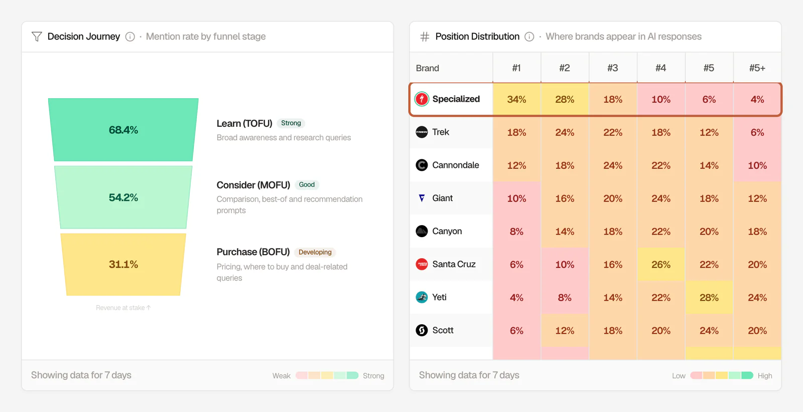 Searchable Decision Journey funnel showing mention rate by funnel stage, next to a Position Distribution table with the brand's own row boxed