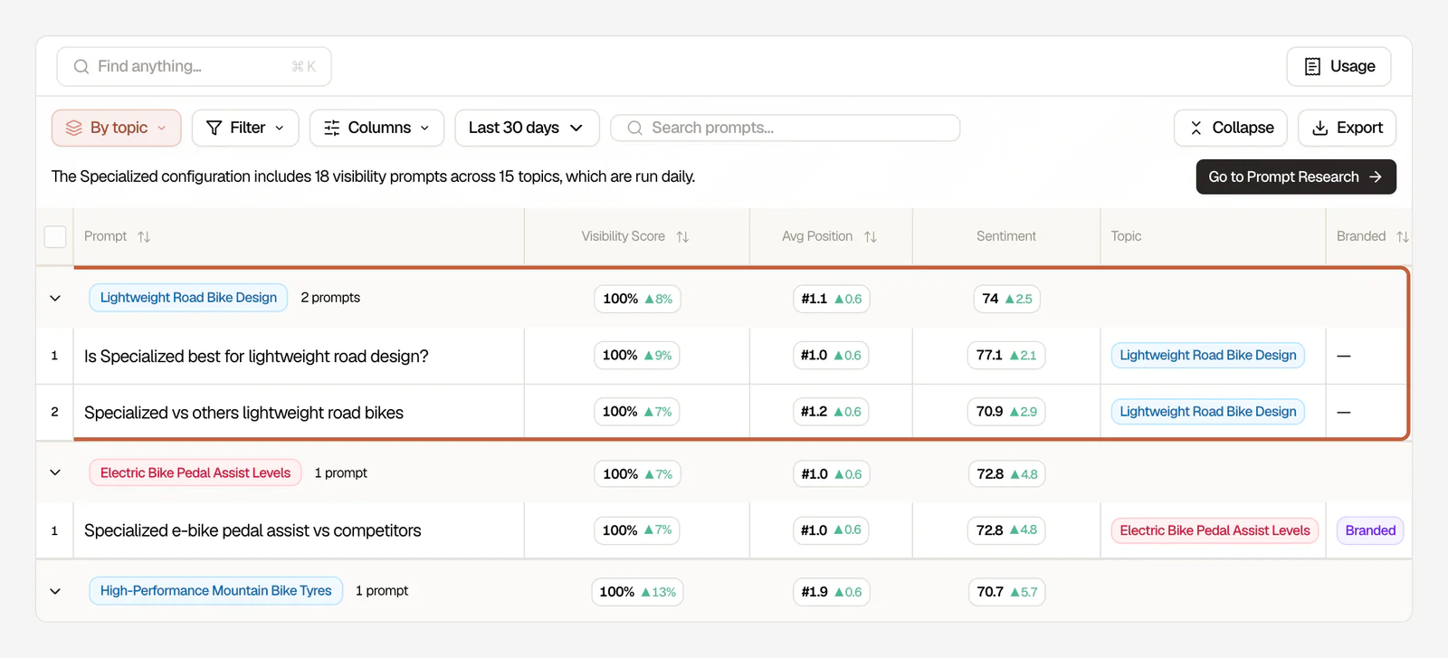Searchable prompts table for a bike brand, with prompts grouped by topic and columns for visibility score, average position, sentiment, topic, and branded status, and one topic group boxed
