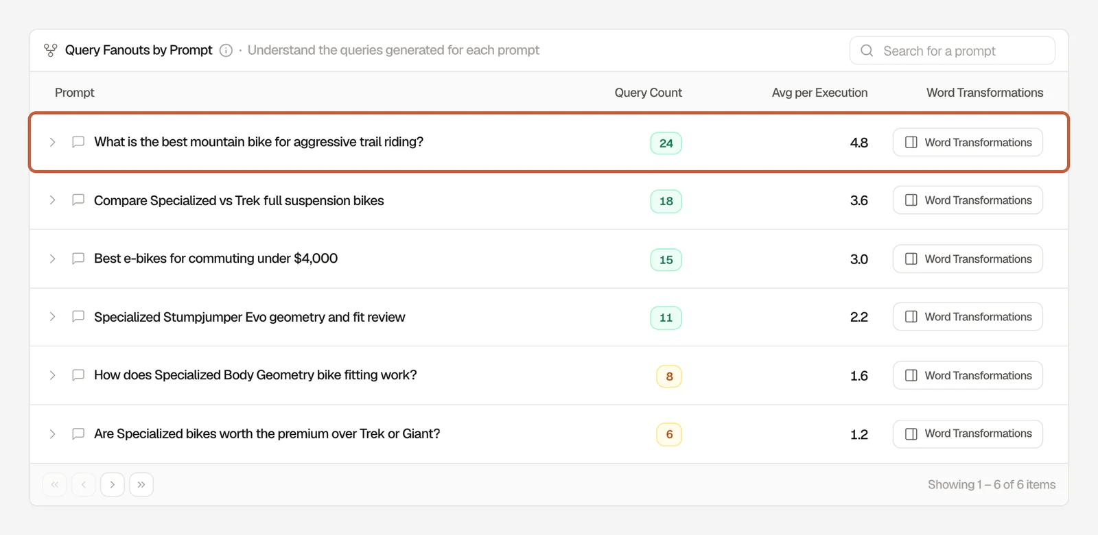 Searchable Query Fanouts by Prompt table listing six tracked bike prompts with the number of sub-queries each one generated, with the mountain bike prompt from the example boxed