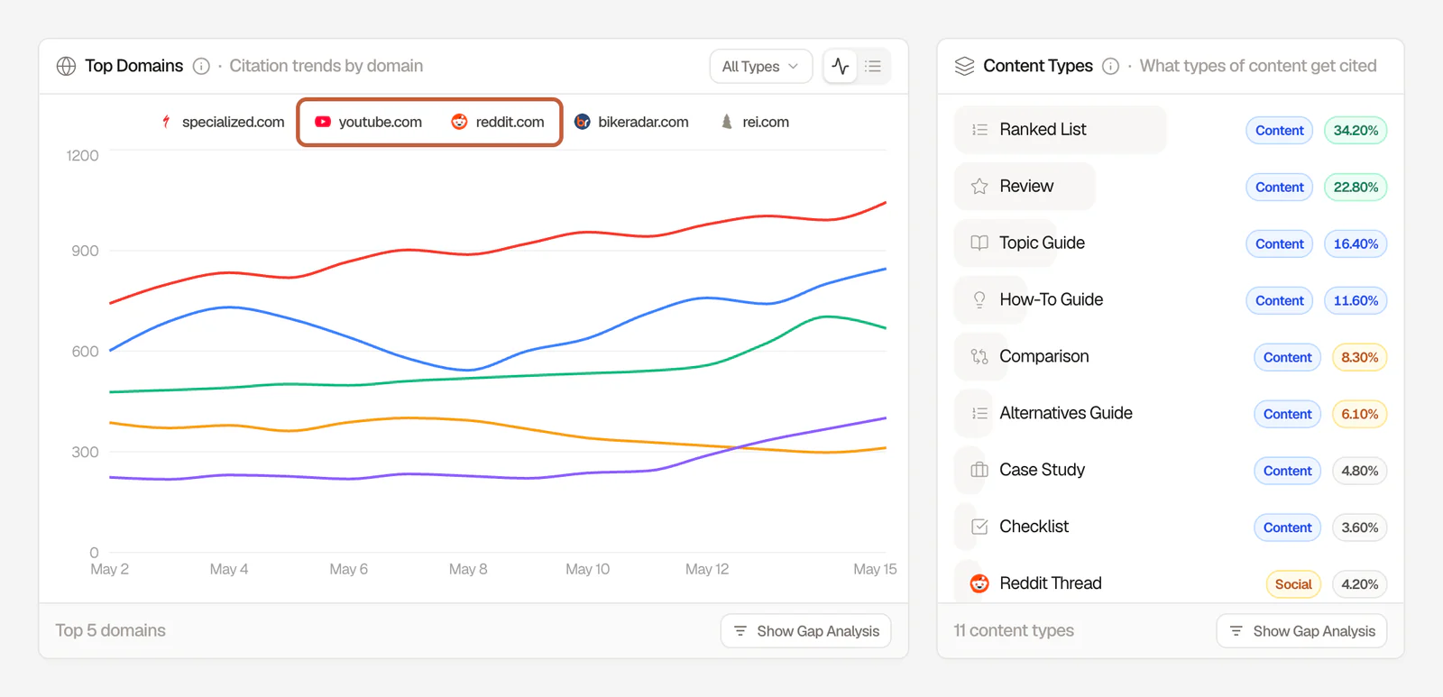 Searchable Sources view with a Top Domains citation trend chart for five domains, with youtube.com and reddit.com boxed, next to a breakdown of cited content types