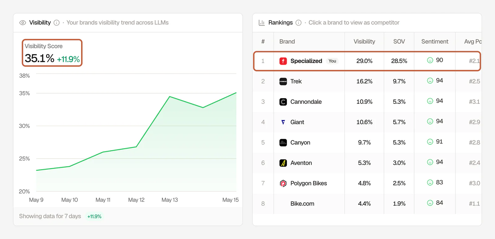 Searchable Visibility card with a 35.1% visibility score boxed, next to a Rankings table comparing eight bike brands on visibility, share of voice, sentiment, and average position, with the brand's own row boxed