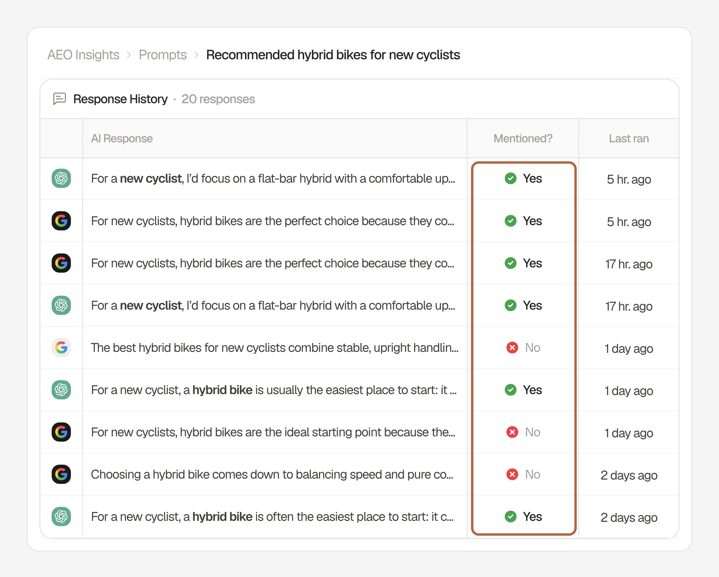 Response History in Searchable for the prompt “Recommended hybrid bikes for new cyclists,” with the Mentioned column boxed to show which ChatGPT and Google AI answers named the brand