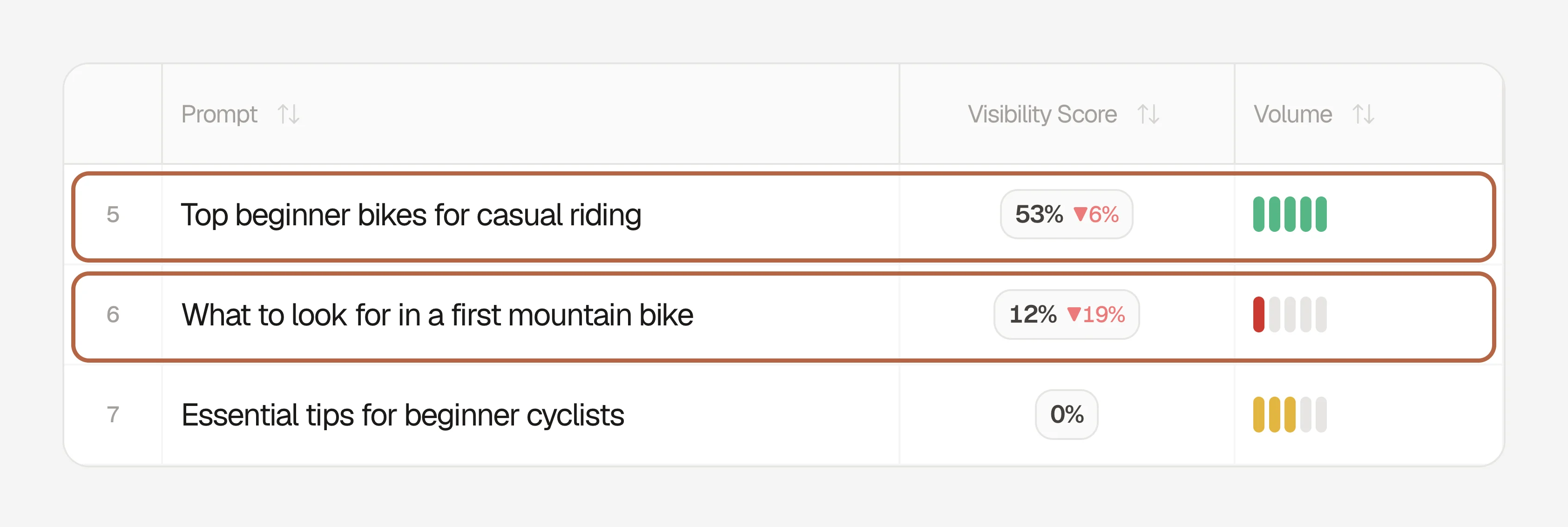 Searchable Your Prompts table with two beginner bike prompts boxed: “Top beginner bikes for casual riding” shows five volume bars and “What to look for in a first mountain bike” shows one