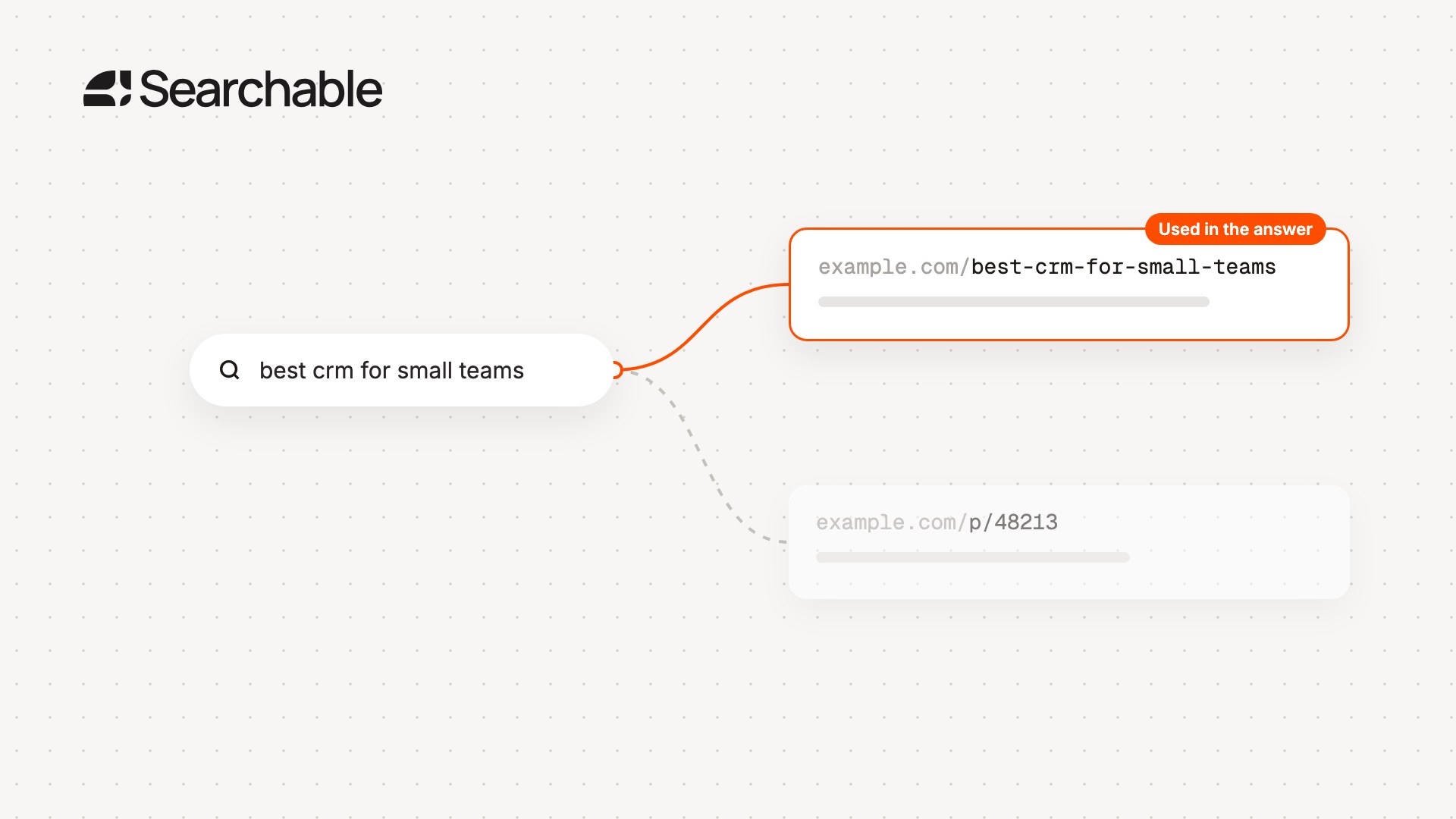 An AI answer using the page whose URL reads like the question, over a page with an ID for a URL