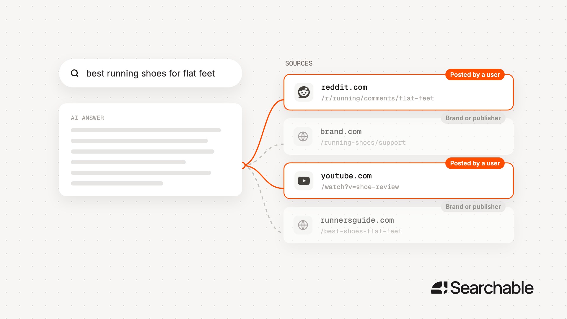 An AI answer listing its sources: a Reddit thread and a YouTube video posted by users, beside a brand page and a publisher page