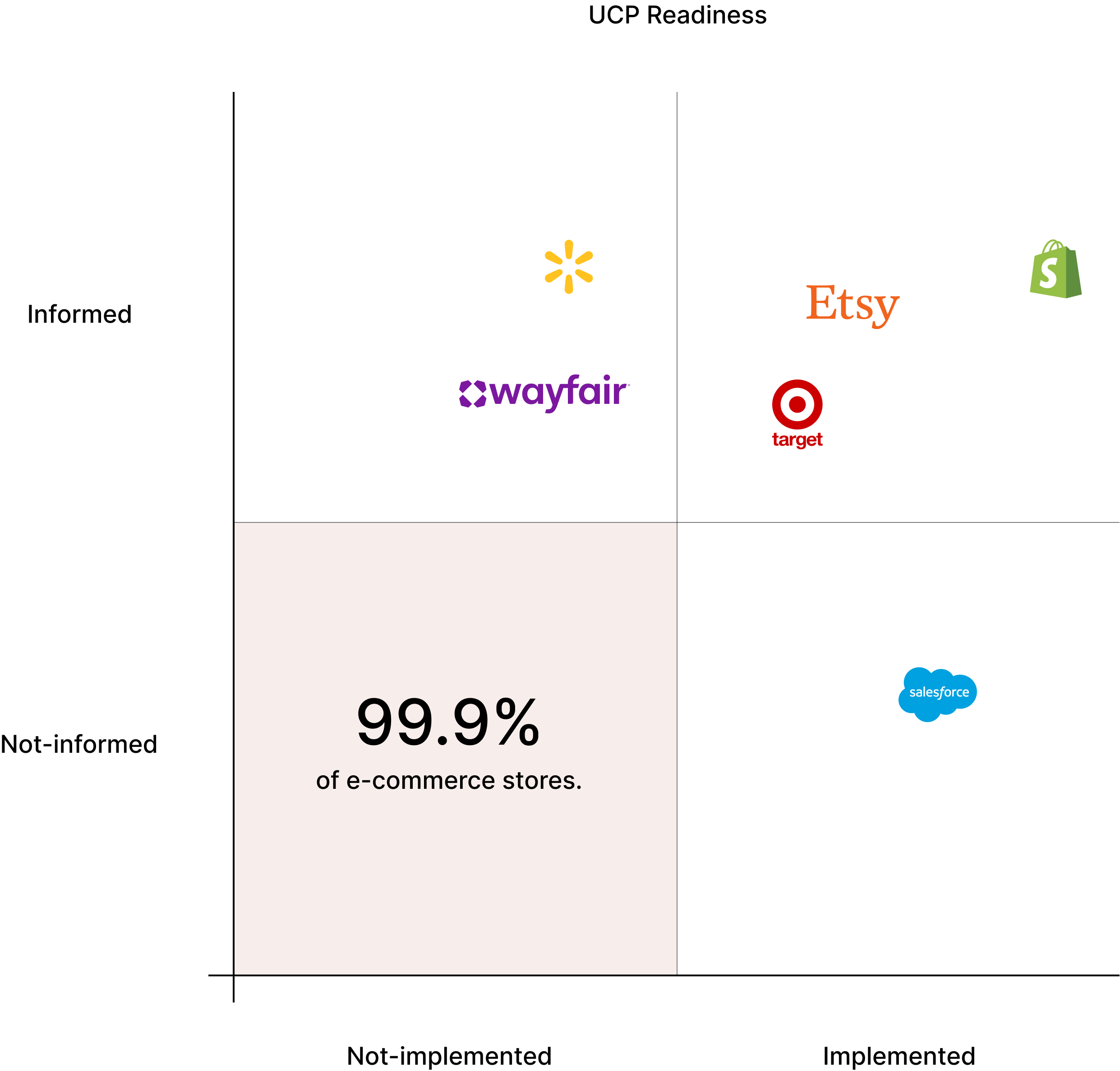 99.9% of e-commerce stores are not UCP ready